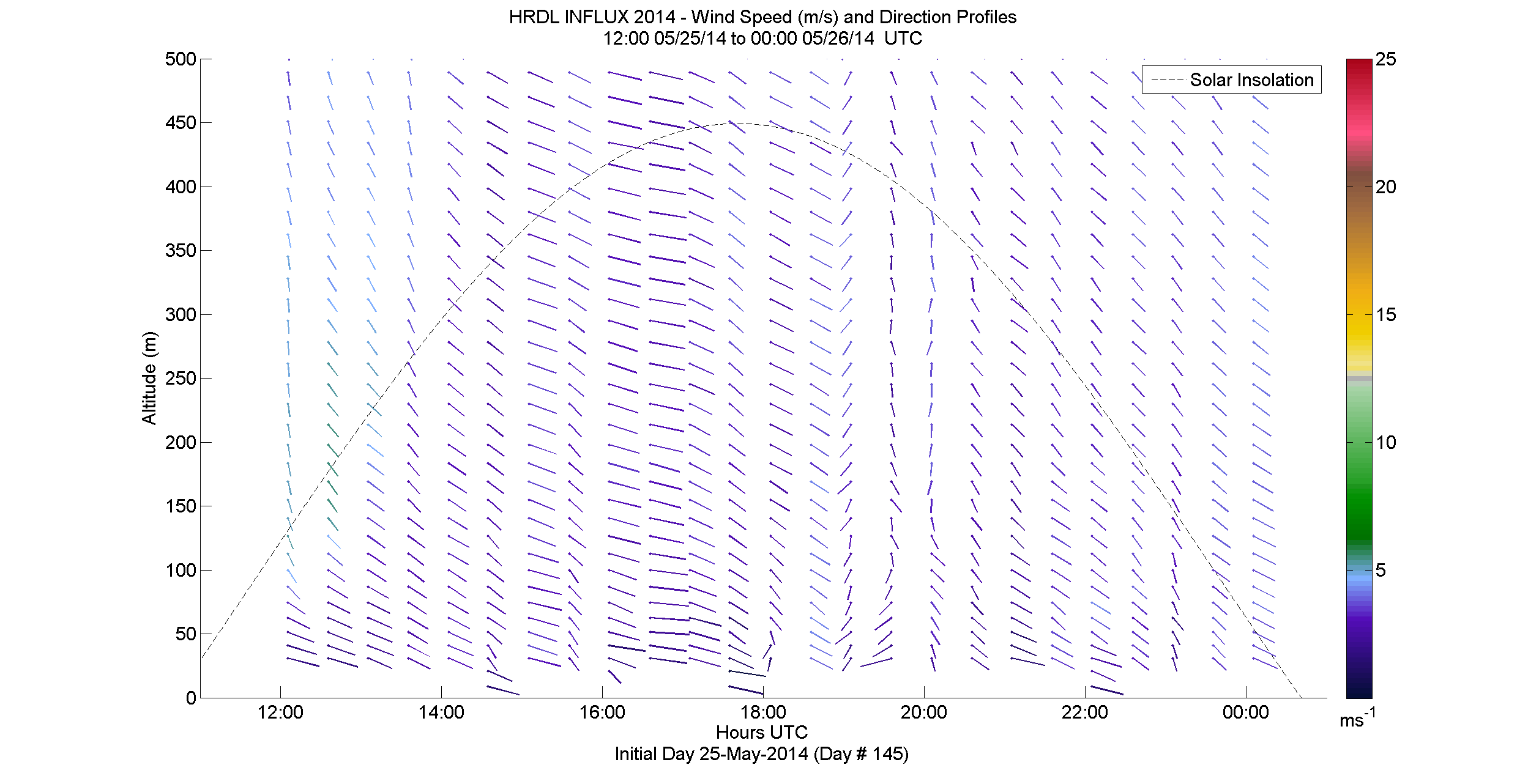 HRDL speed and direction profile - May 25 pm