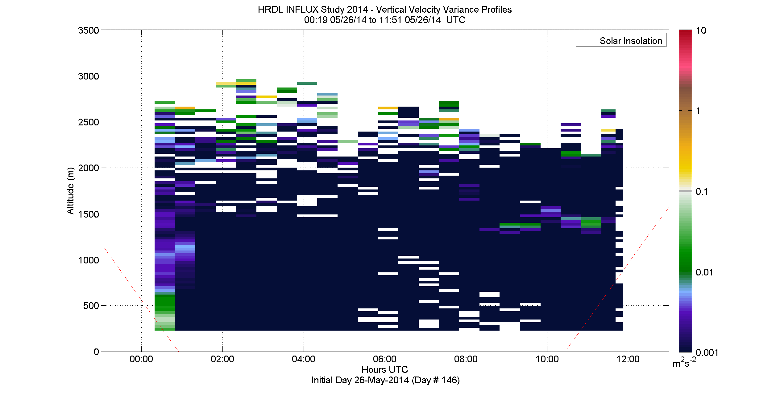 HRDL vertical velocity variance profile - May 26 am