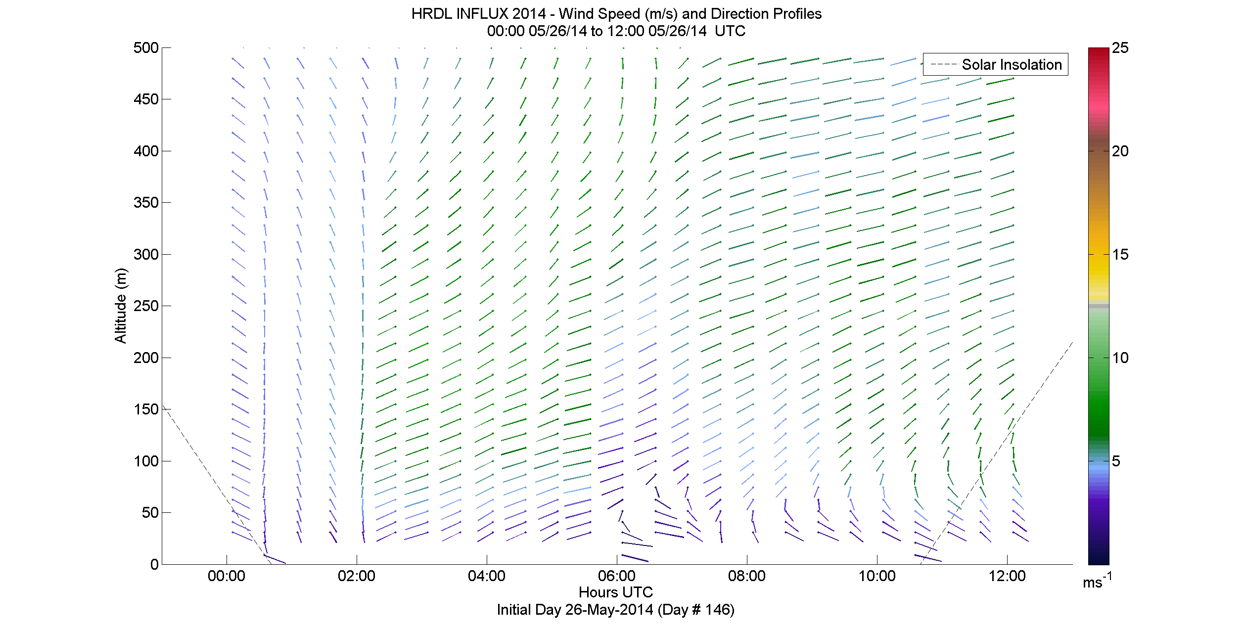 HRDL speed and direction profile - May 26 am
