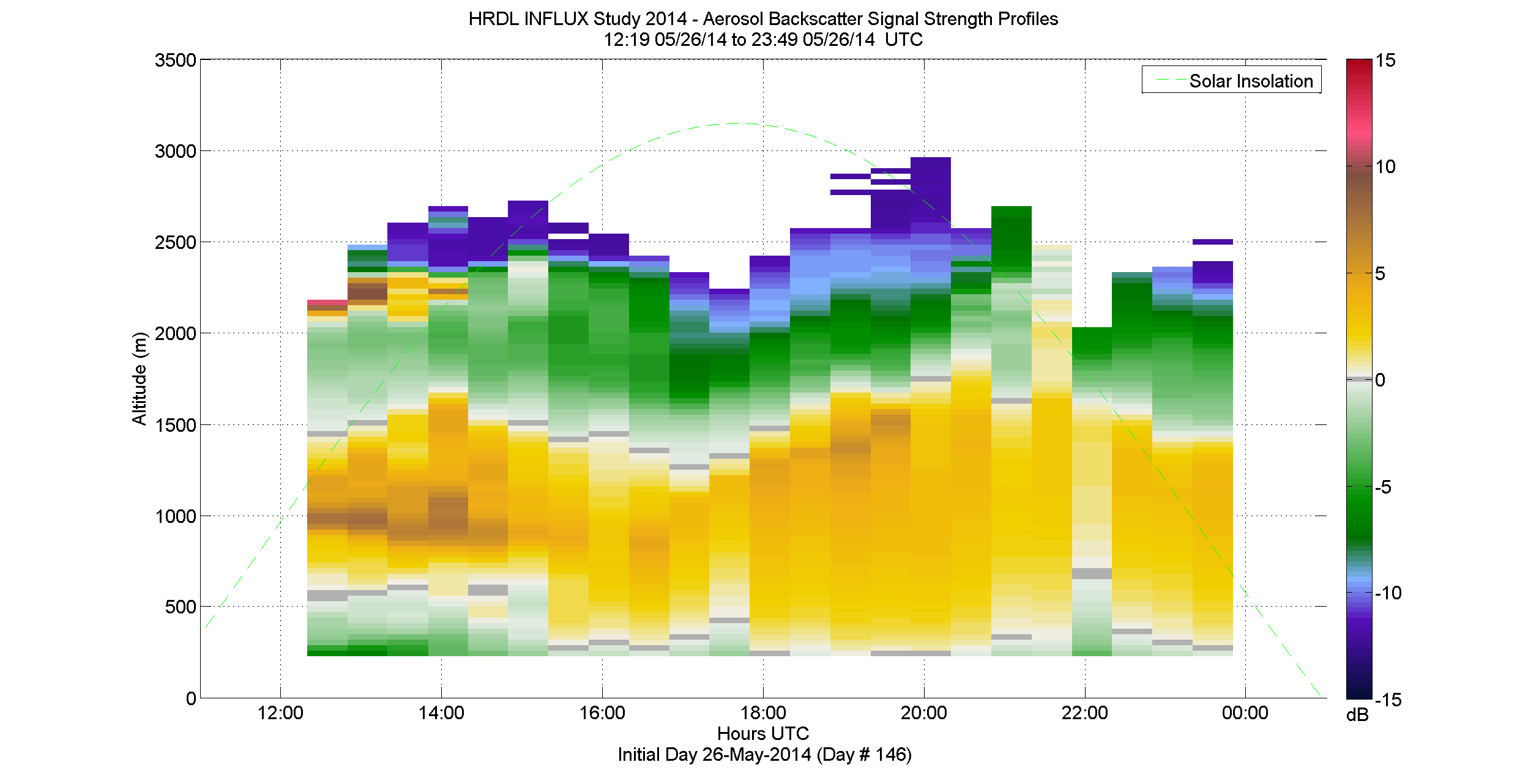 HRDL aerosol backscatter signal strength profile - May 26 pm