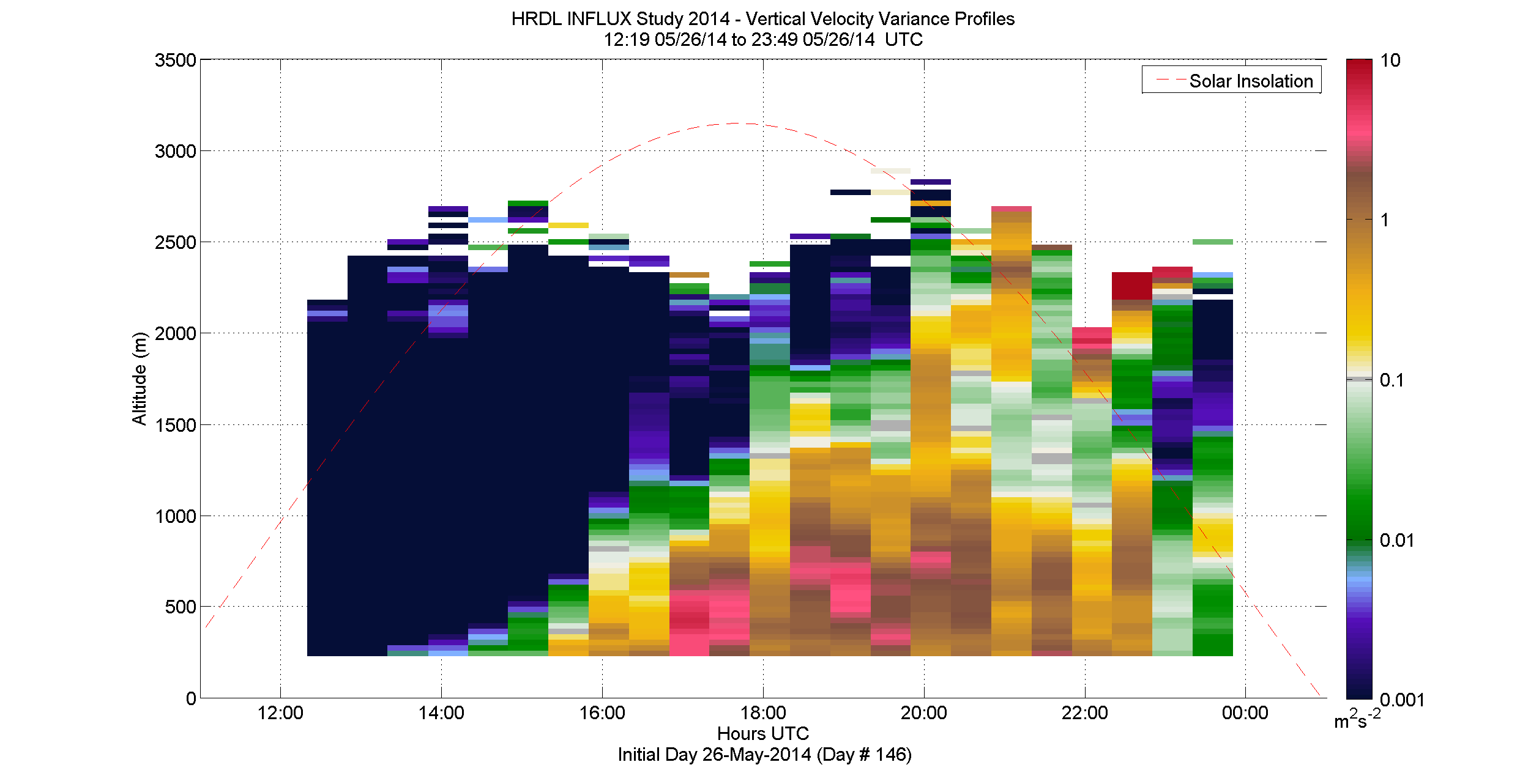 HRDL vertical velocity variance profile - May 26 pm