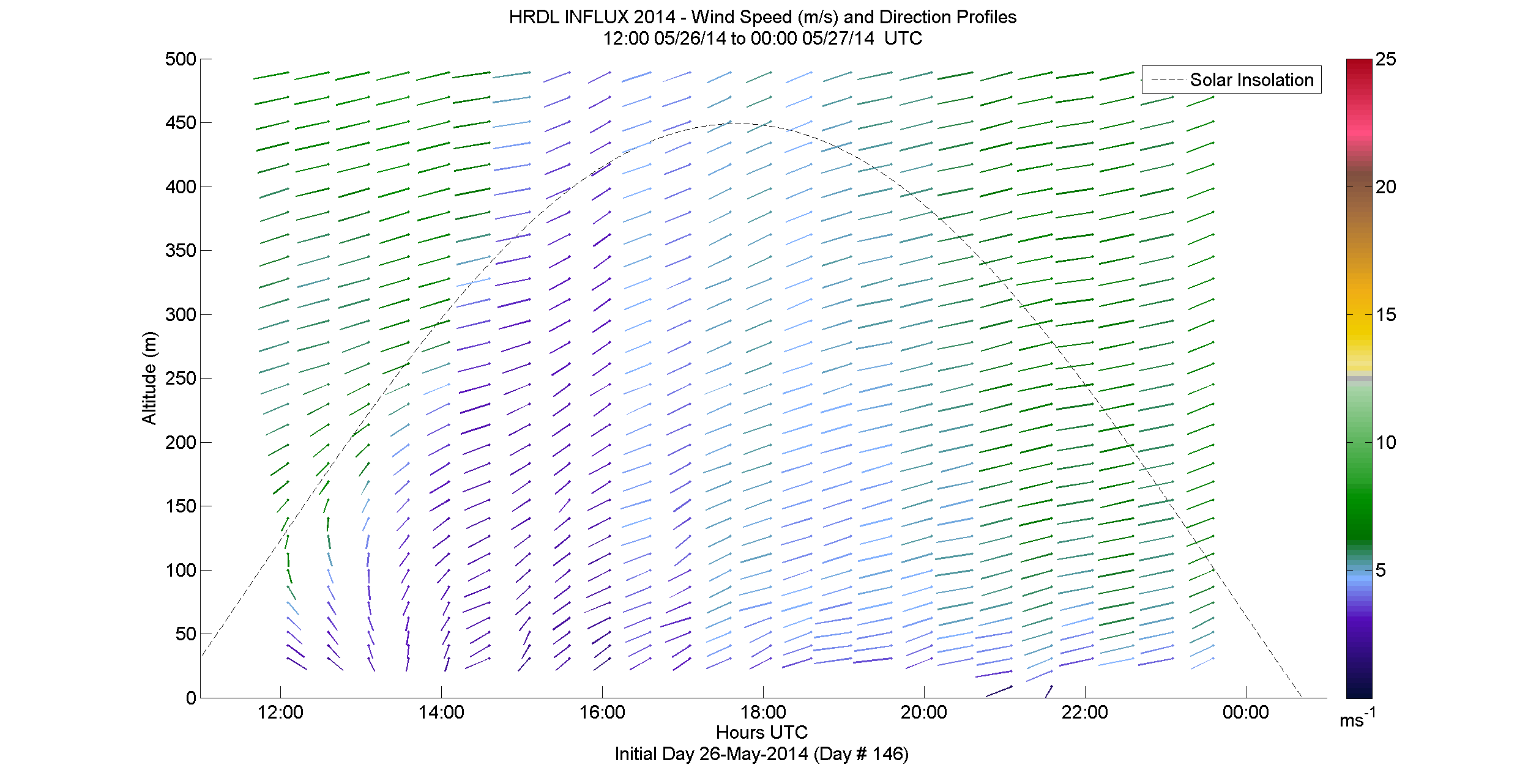 HRDL speed and direction profile - May 26 pm