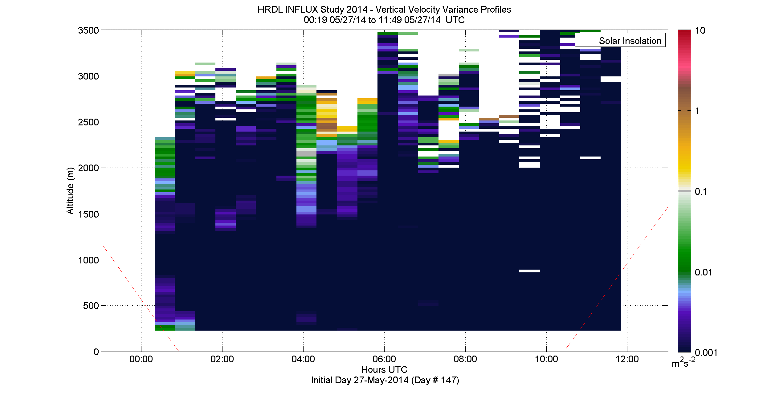 HRDL vertical velocity variance profile - May 27 am