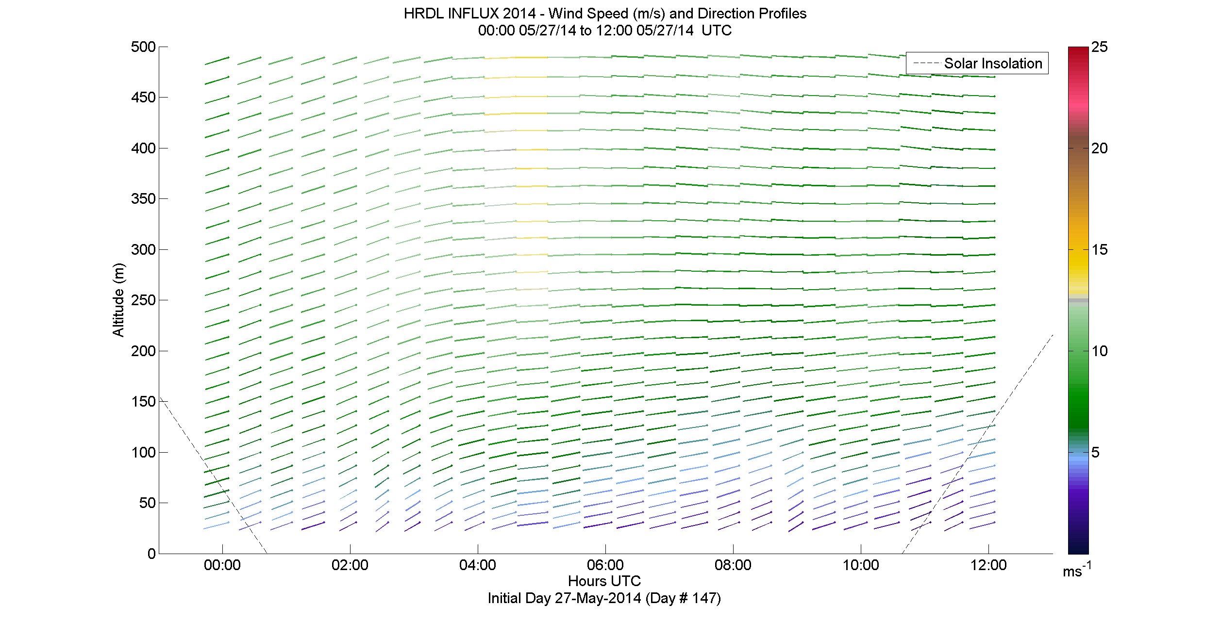 HRDL speed and direction profile - May 27 am