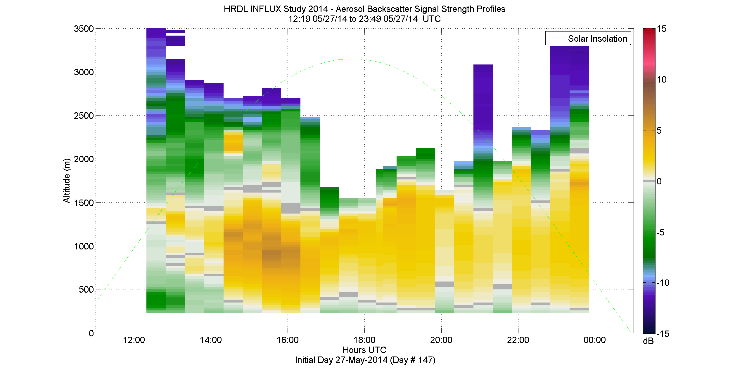 HRDL aerosol backscatter signal strength profile - May 27 pm