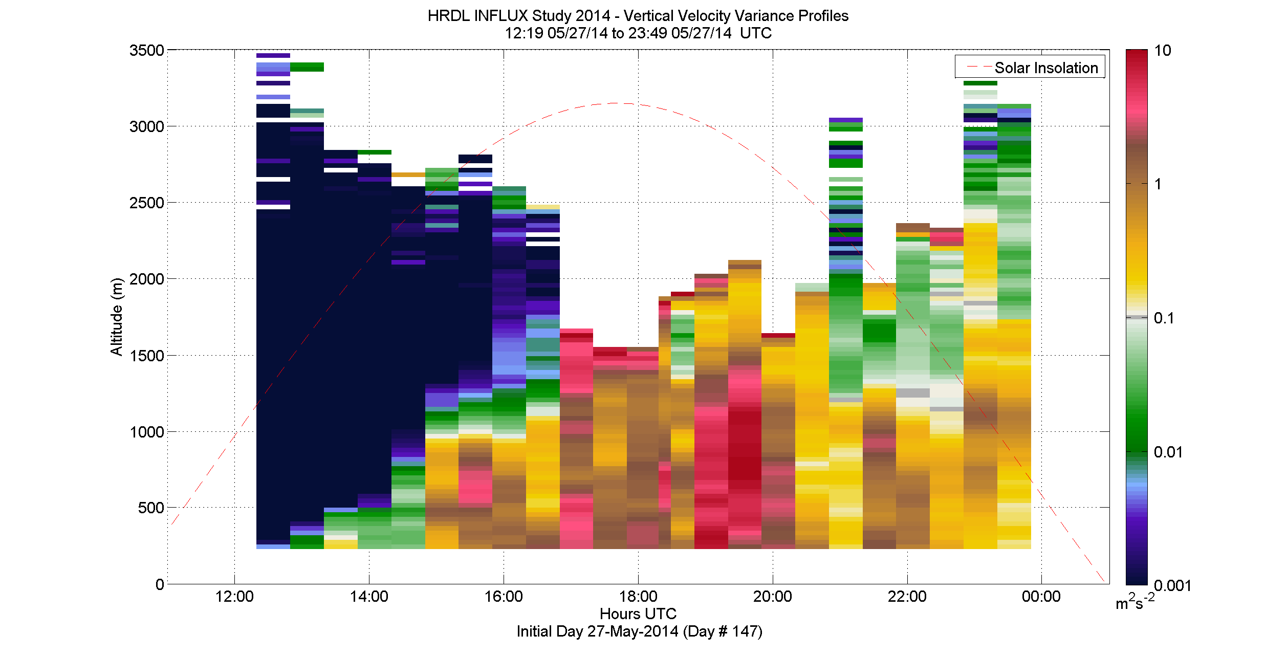 HRDL vertical velocity variance profile - May 27 pm