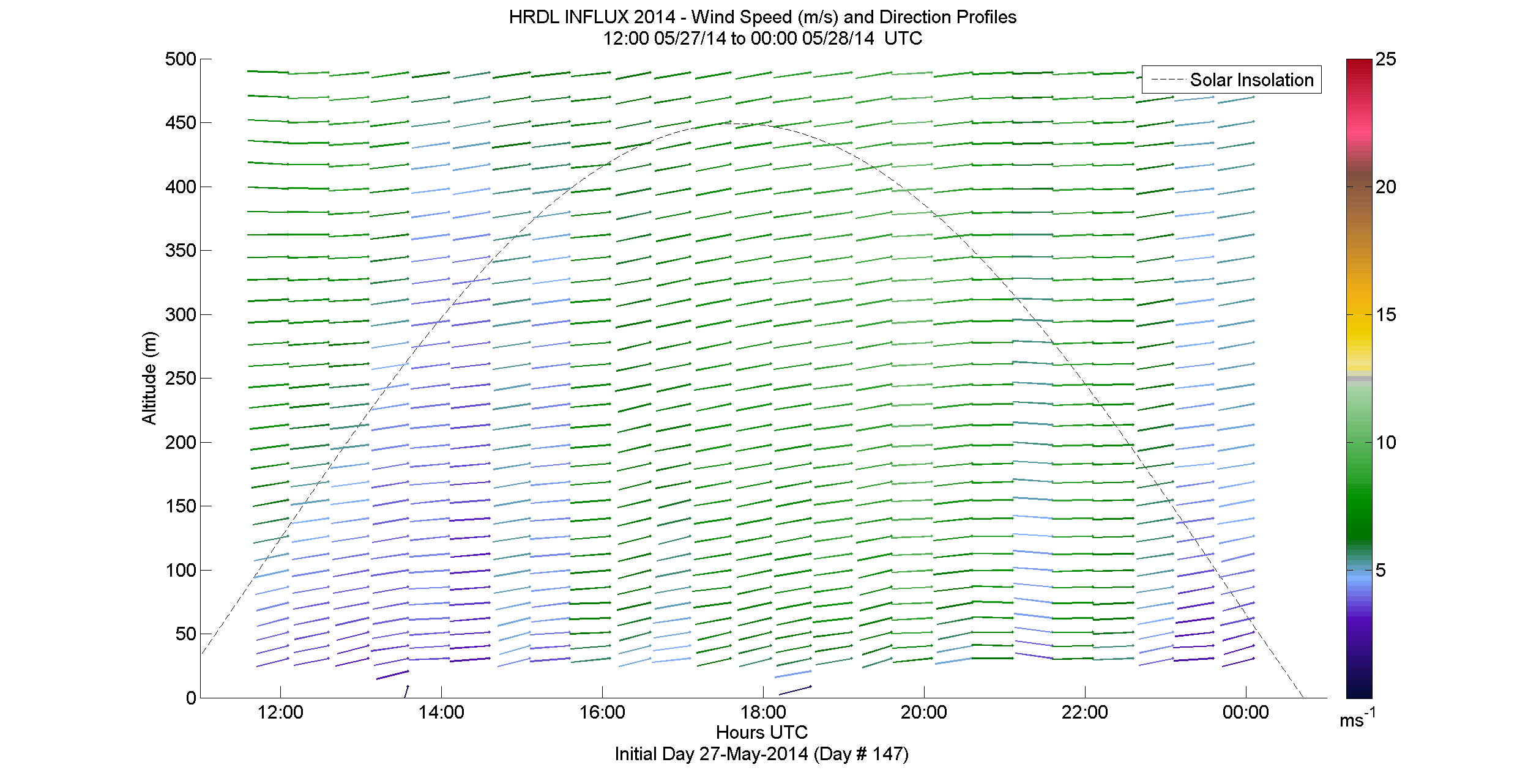 HRDL speed and direction profile - May 27 pm