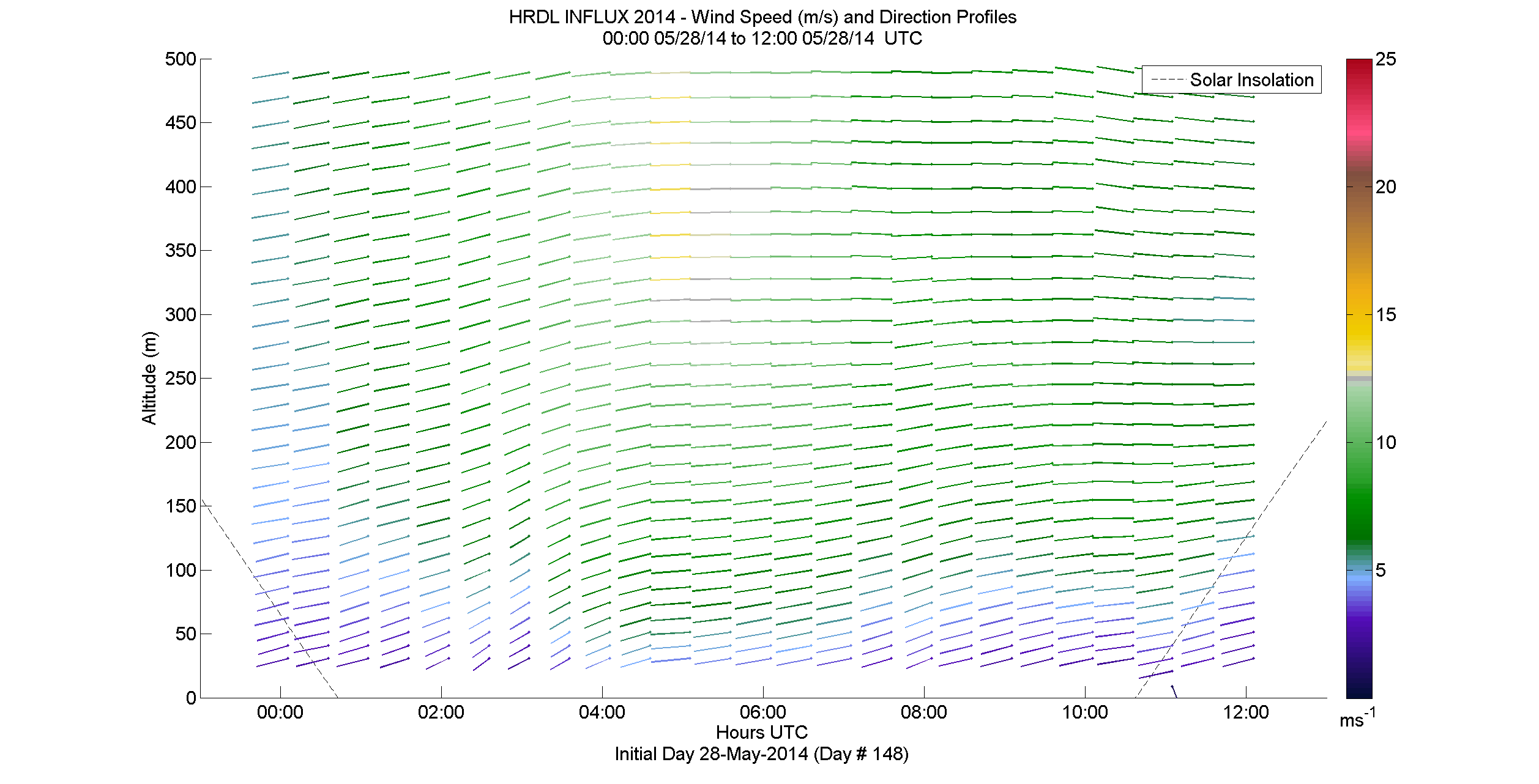 HRDL speed and direction profile - May 28 am