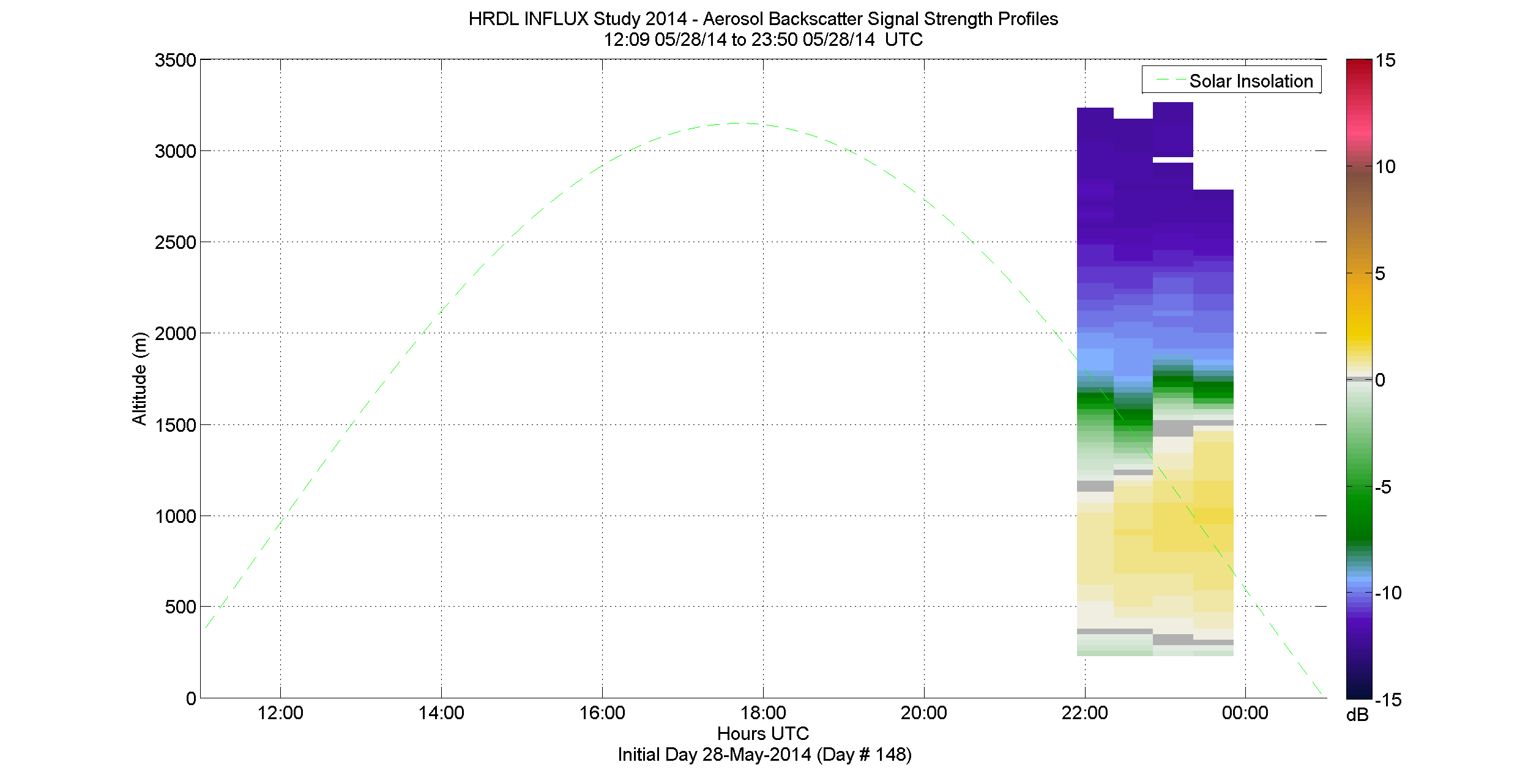 HRDL aerosol backscatter signal strength profile - May 28 pm