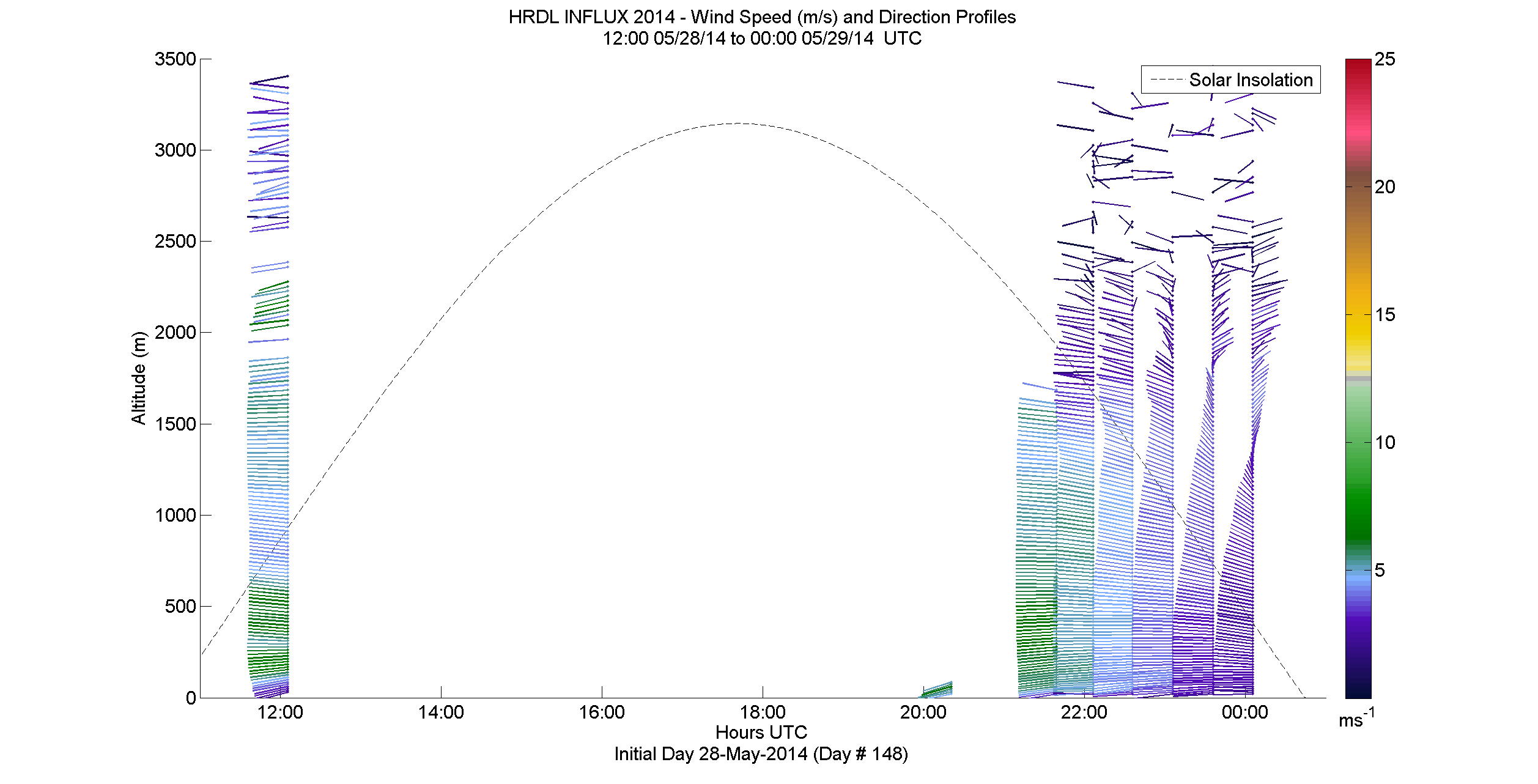 HRDL speed and direction profile - May 28 pm