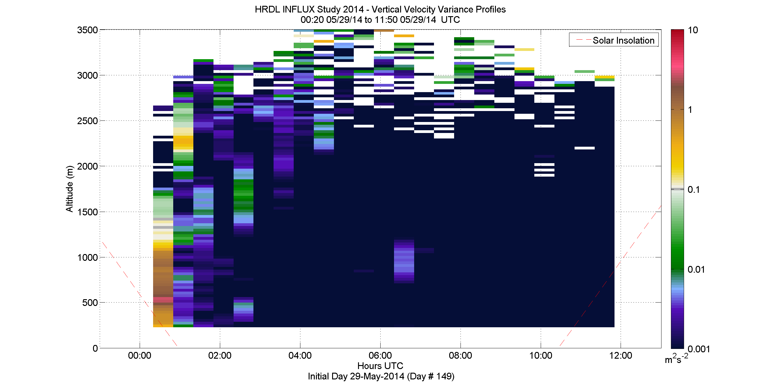 HRDL vertical velocity variance profile - May 29 am