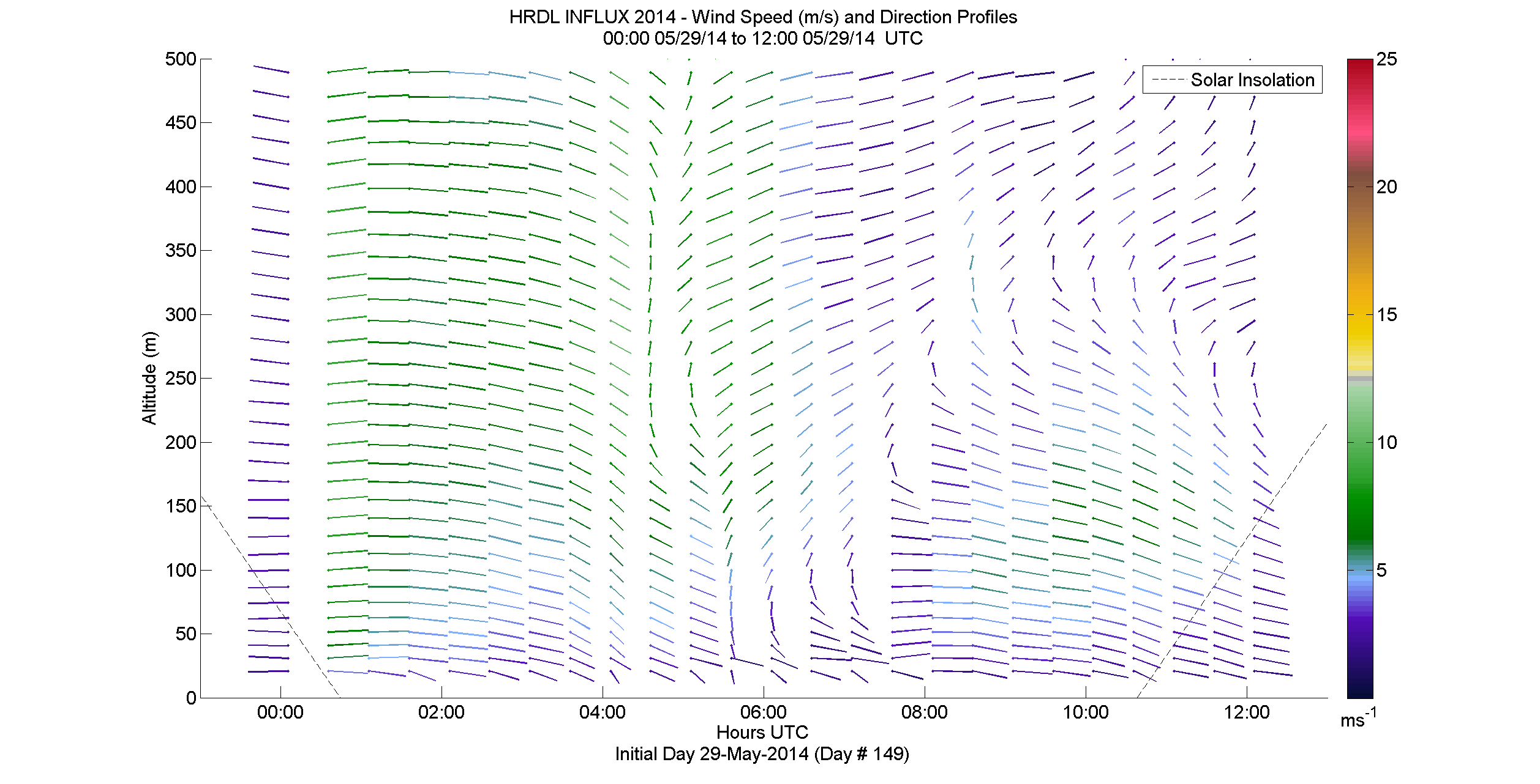 HRDL speed and direction profile - May 29 am