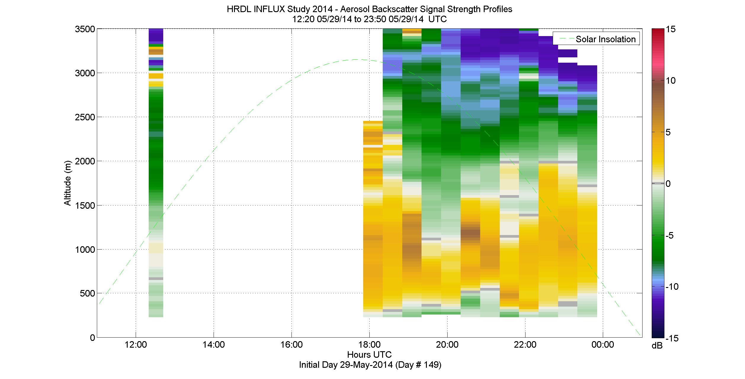 HRDL aerosol backscatter signal strength profile - May 29 pm