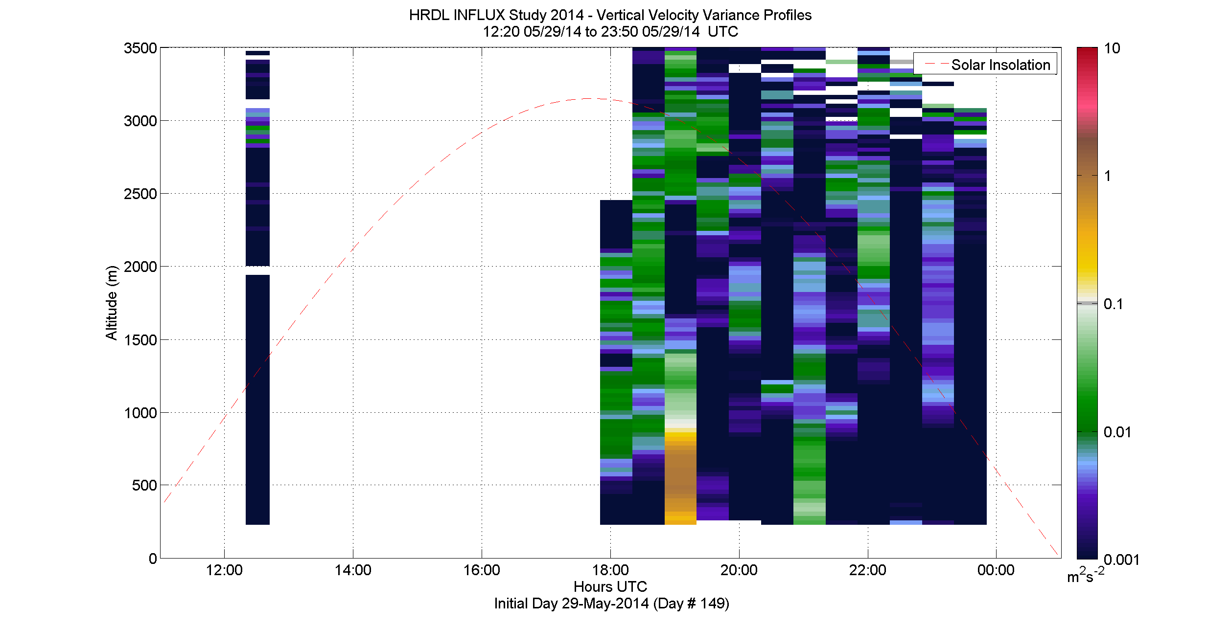 HRDL vertical velocity variance profile - May 29 pm
