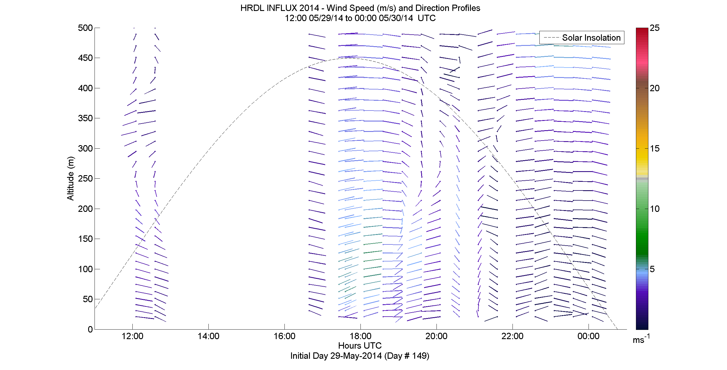 HRDL speed and direction profile - May 29 pm