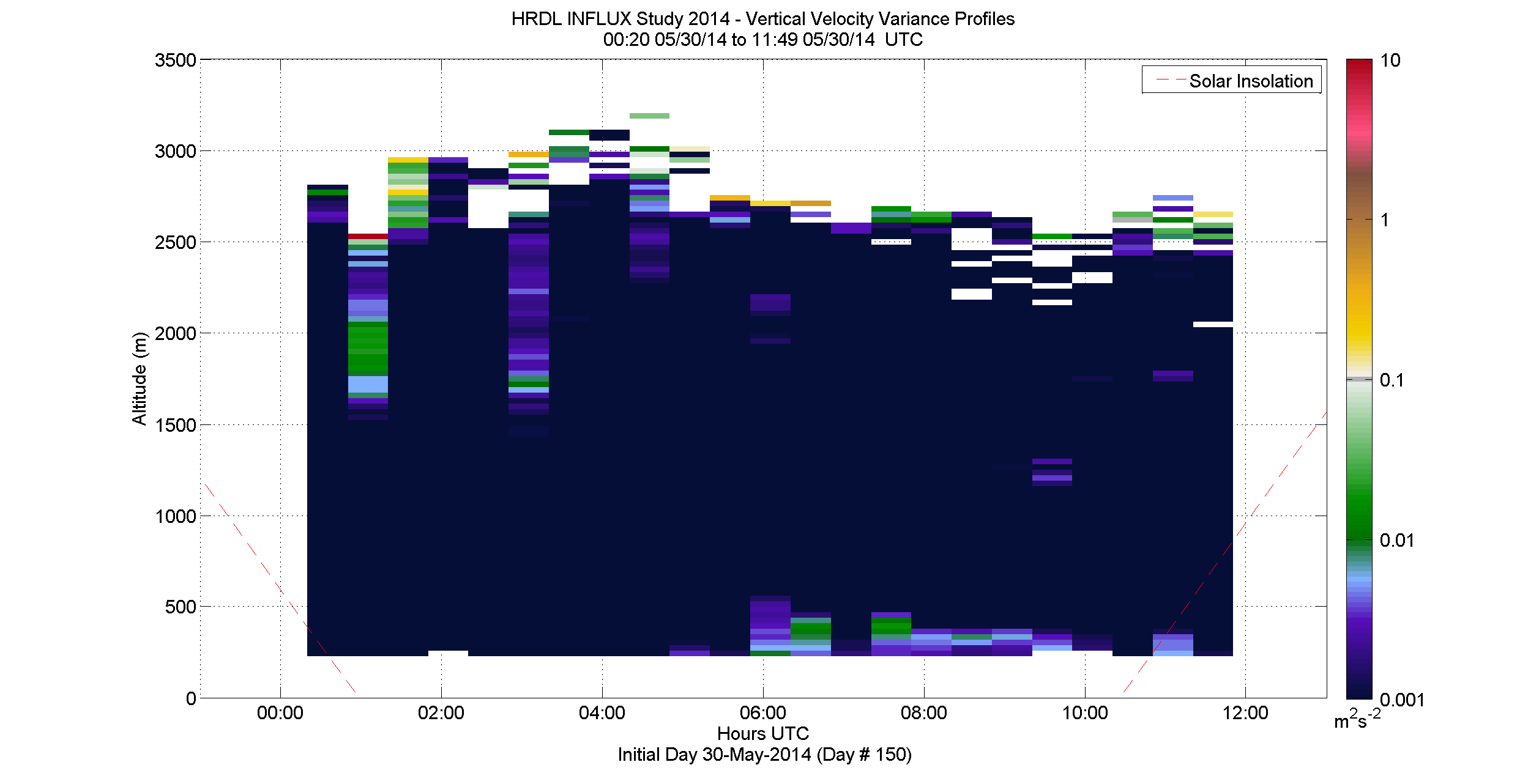 HRDL vertical velocity variance profile - May 30 am