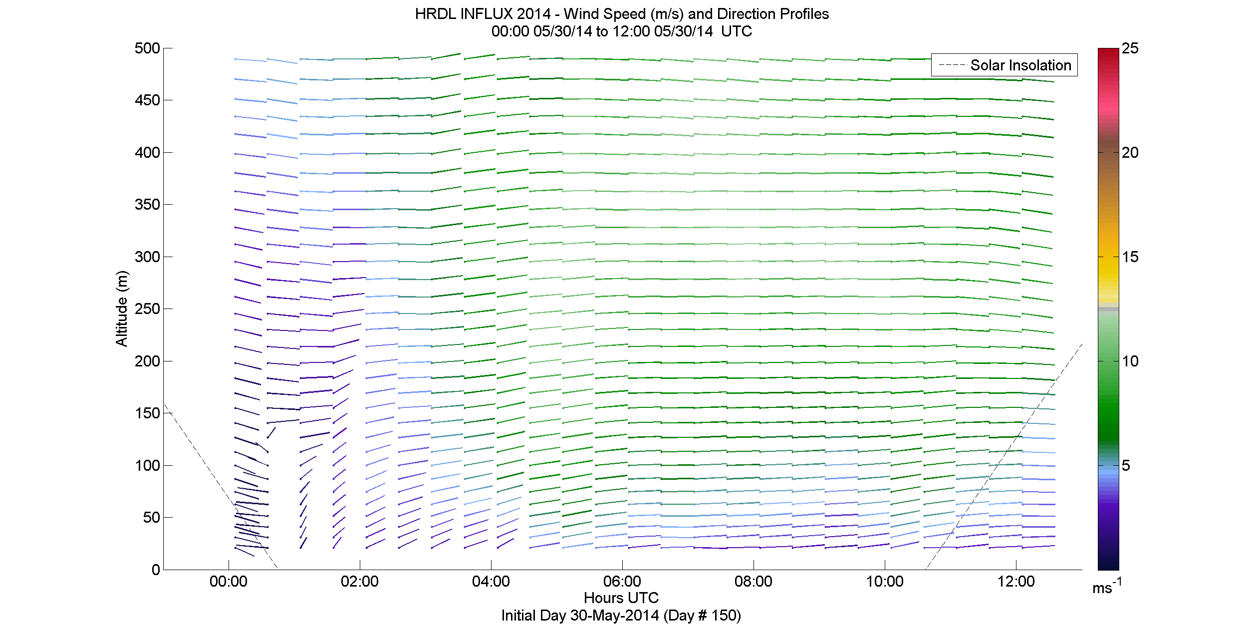 HRDL speed and direction profile - May 30 am