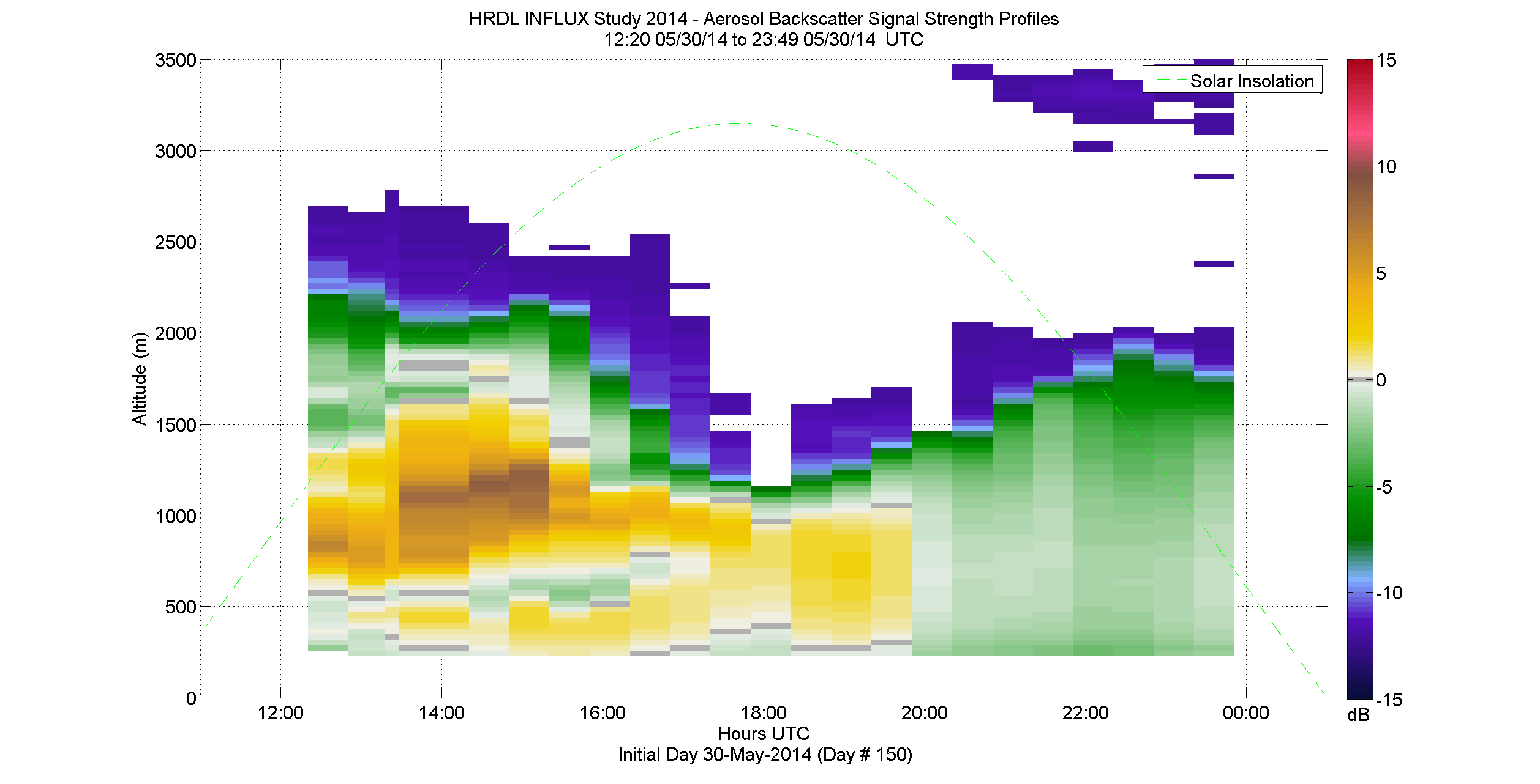 HRDL aerosol backscatter signal strength profile - May 30 pm
