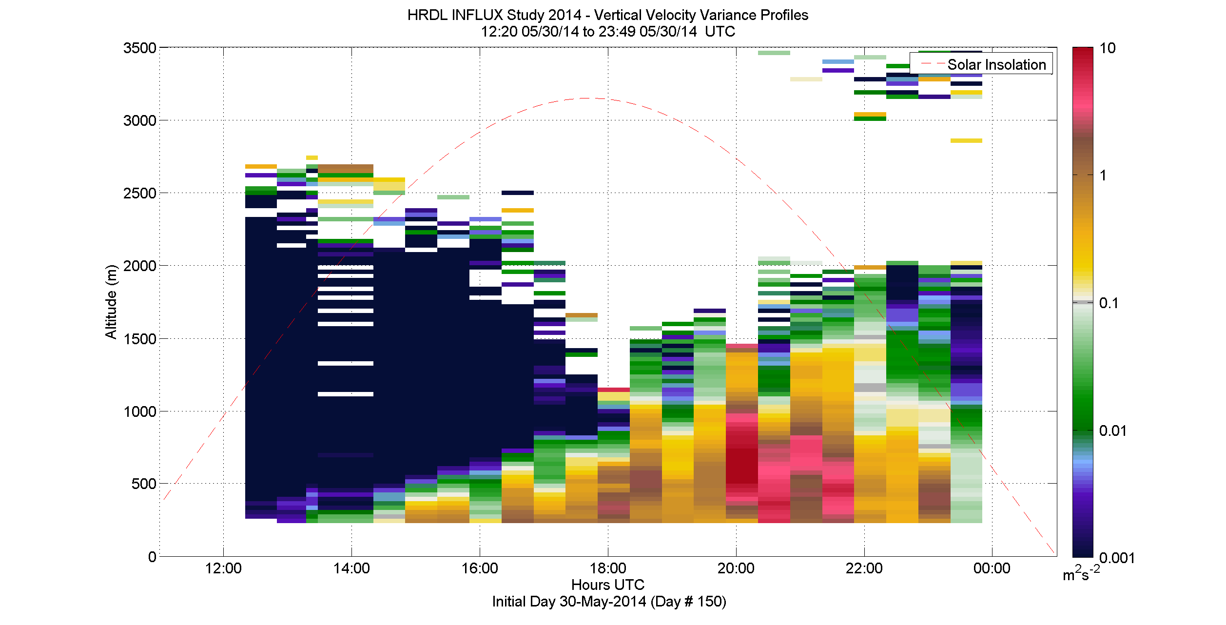 HRDL vertical velocity variance profile - May 30 pm