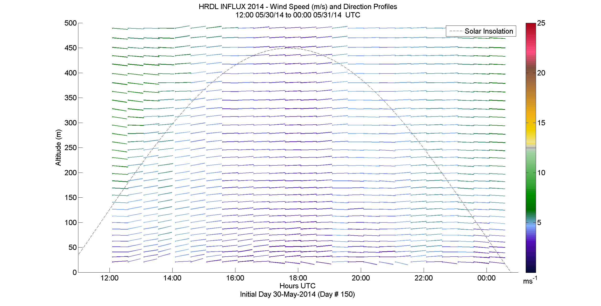 HRDL speed and direction profile - May 30 pm