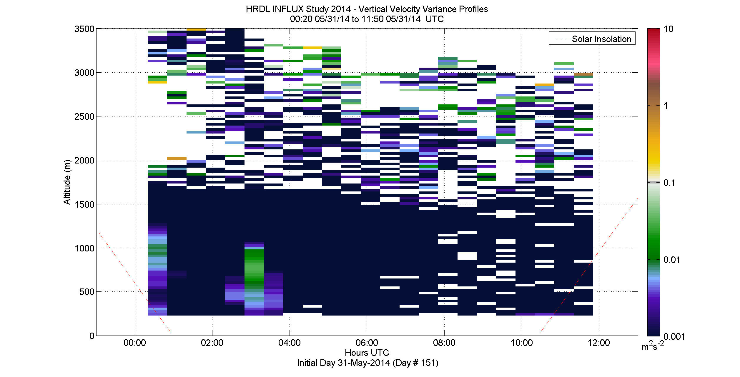 HRDL vertical velocity variance profile - May 31 am