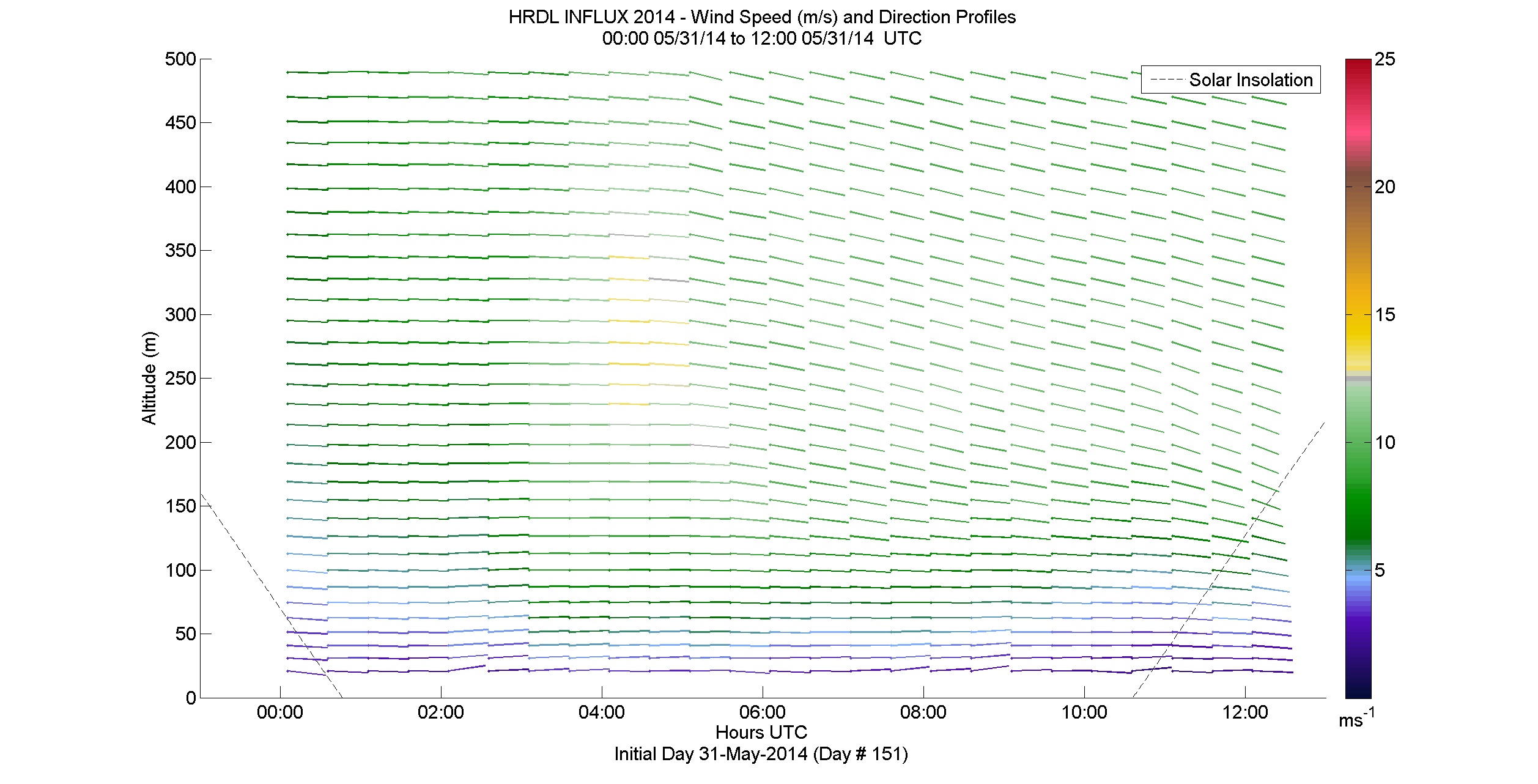 HRDL speed and direction profile - May 31 am