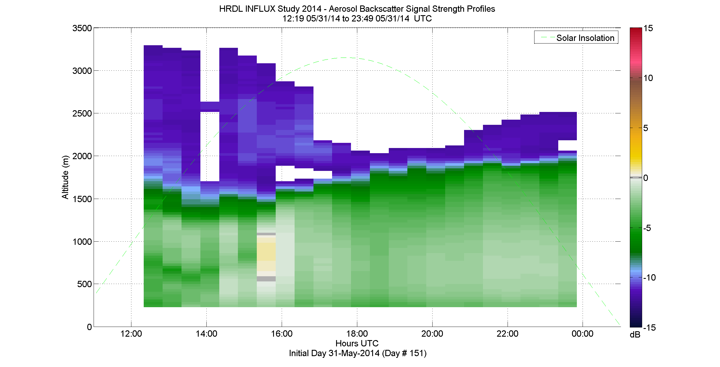 HRDL aerosol backscatter signal strength profile - May 31 pm