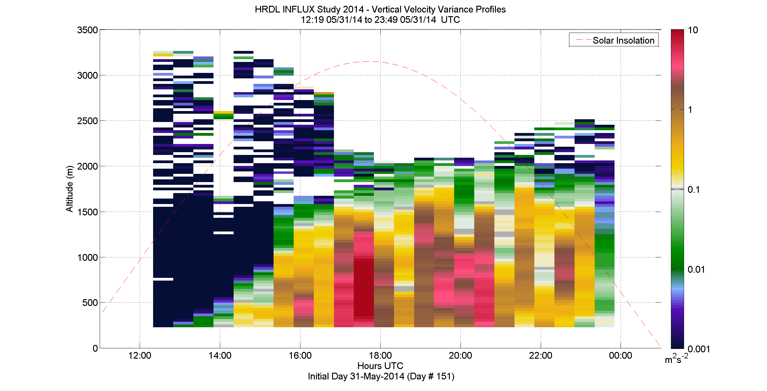 HRDL vertical velocity variance profile - May 31 pm