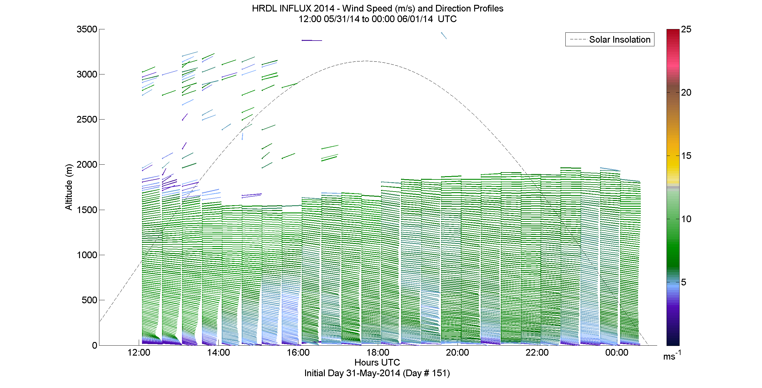 HRDL speed and direction profile - May 31 pm