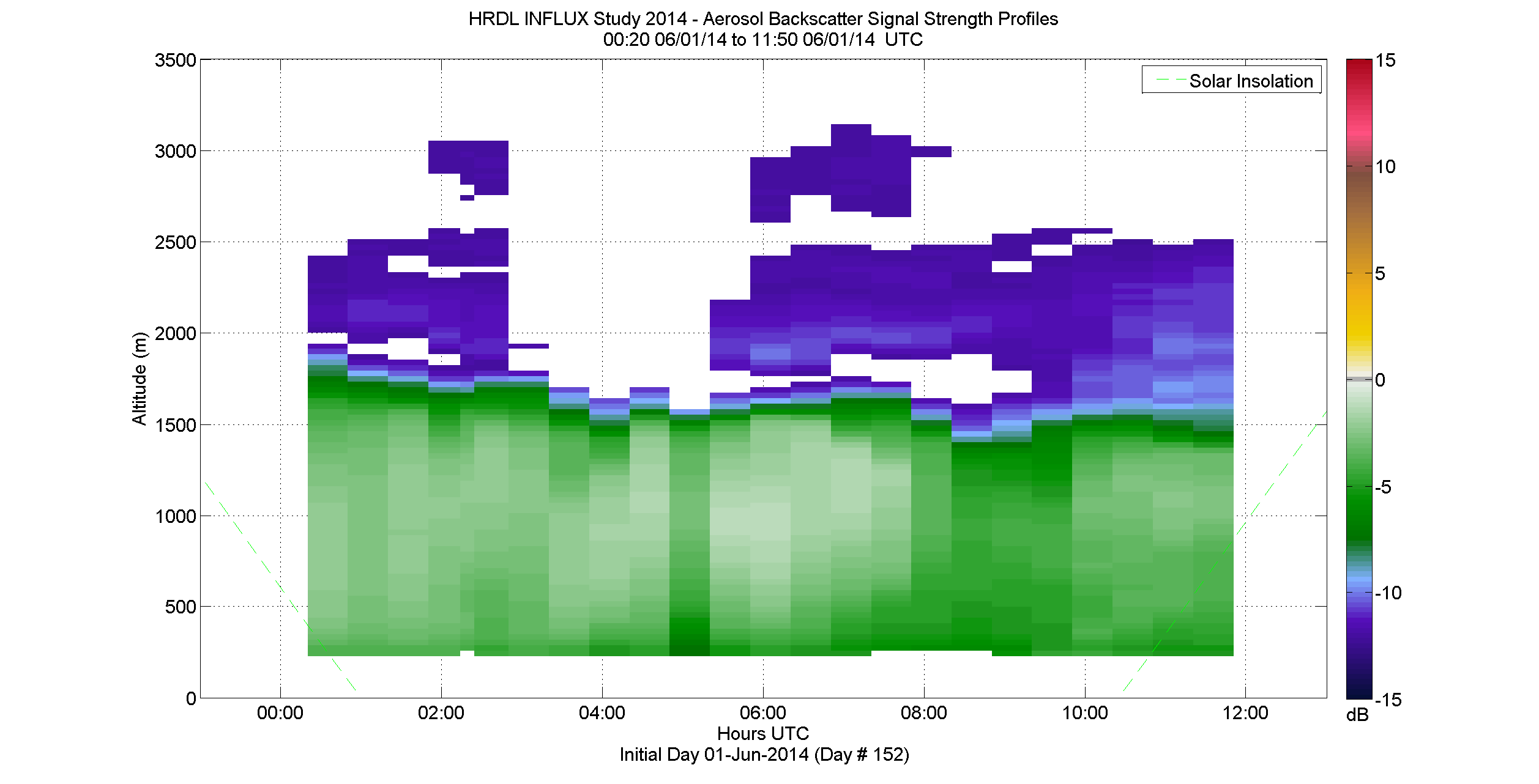 HRDL aerosol backscatter signal strength profile - June 1 am