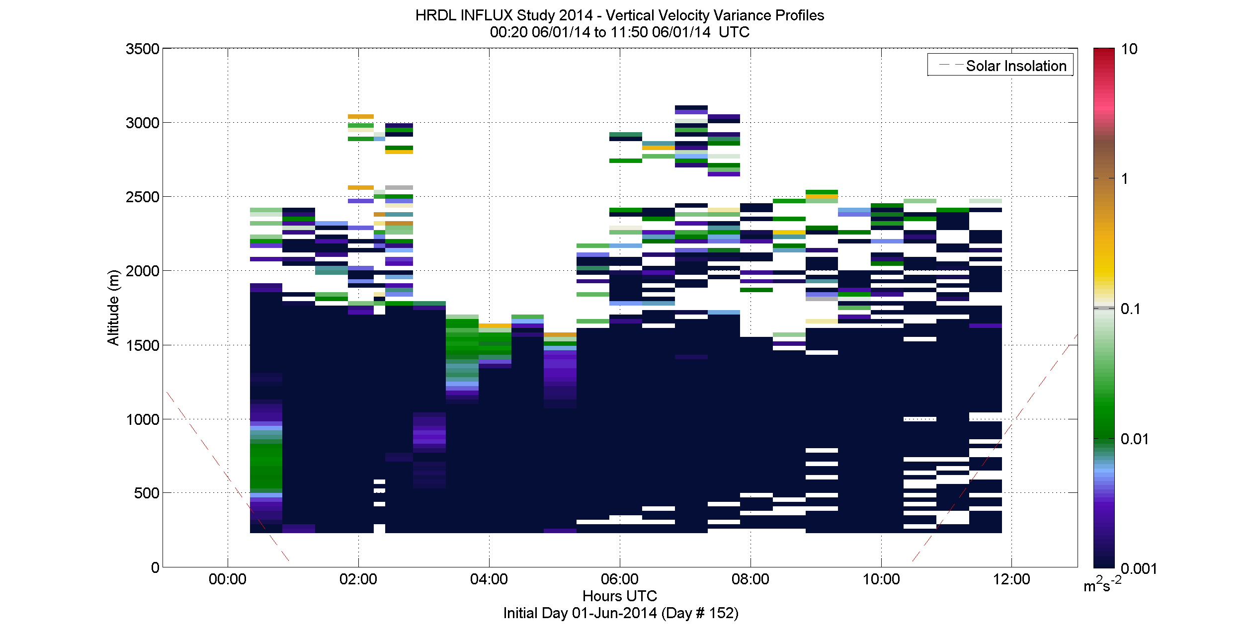 HRDL vertical velocity variance profile - June 1 am