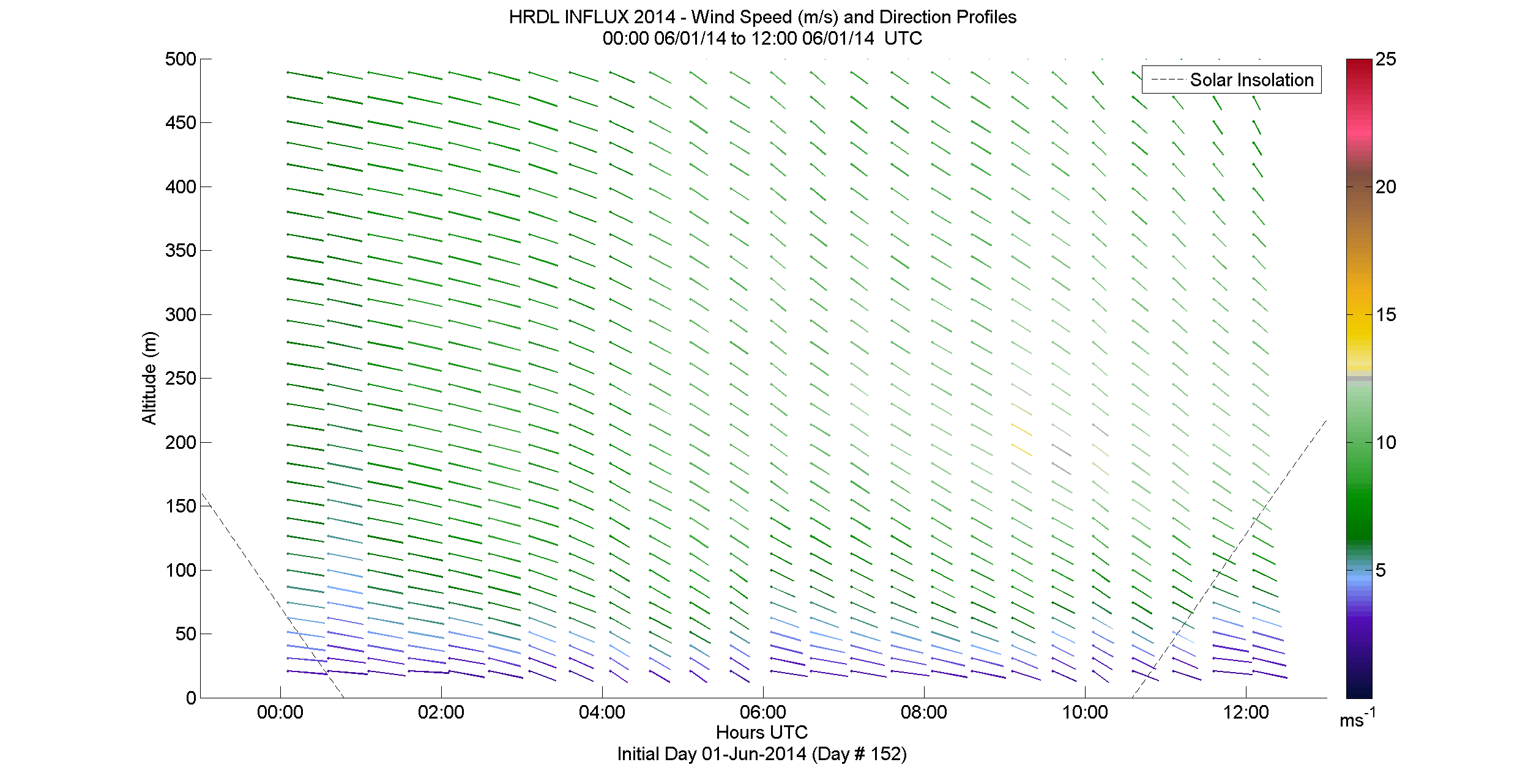 HRDL speed and direction profile - June 1 am