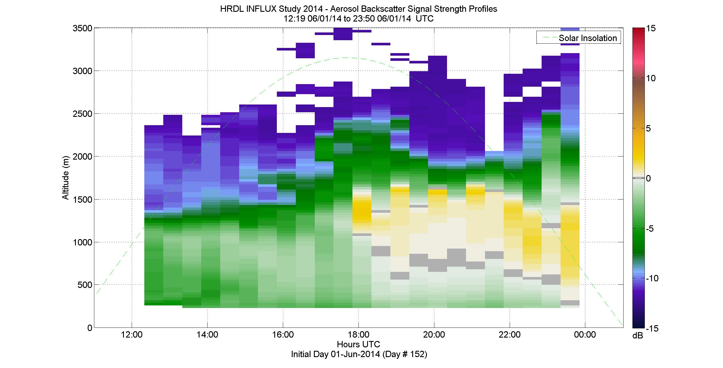 HRDL aerosol backscatter signal strength profile - June 1 pm