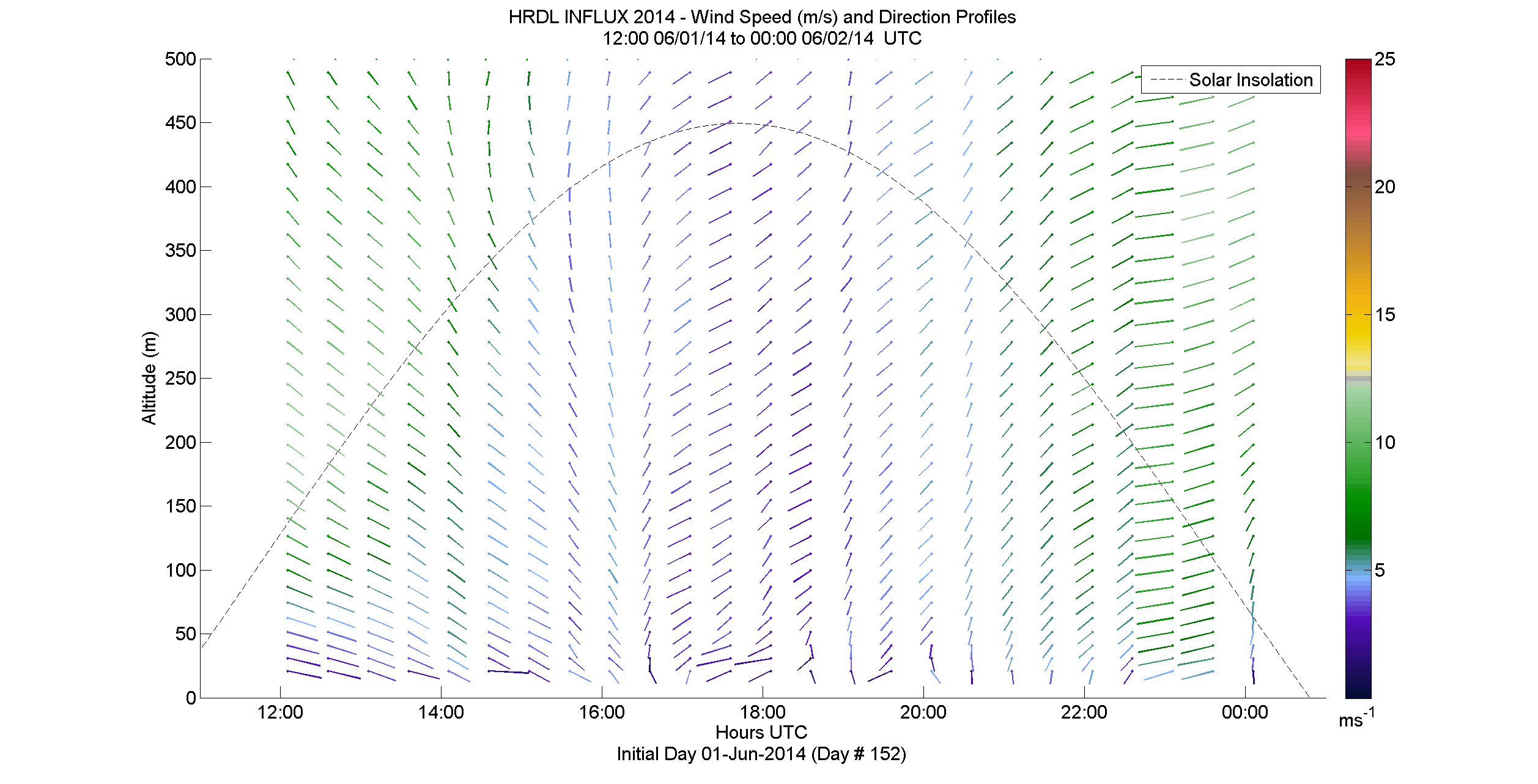HRDL speed and direction profile - June 1 pm