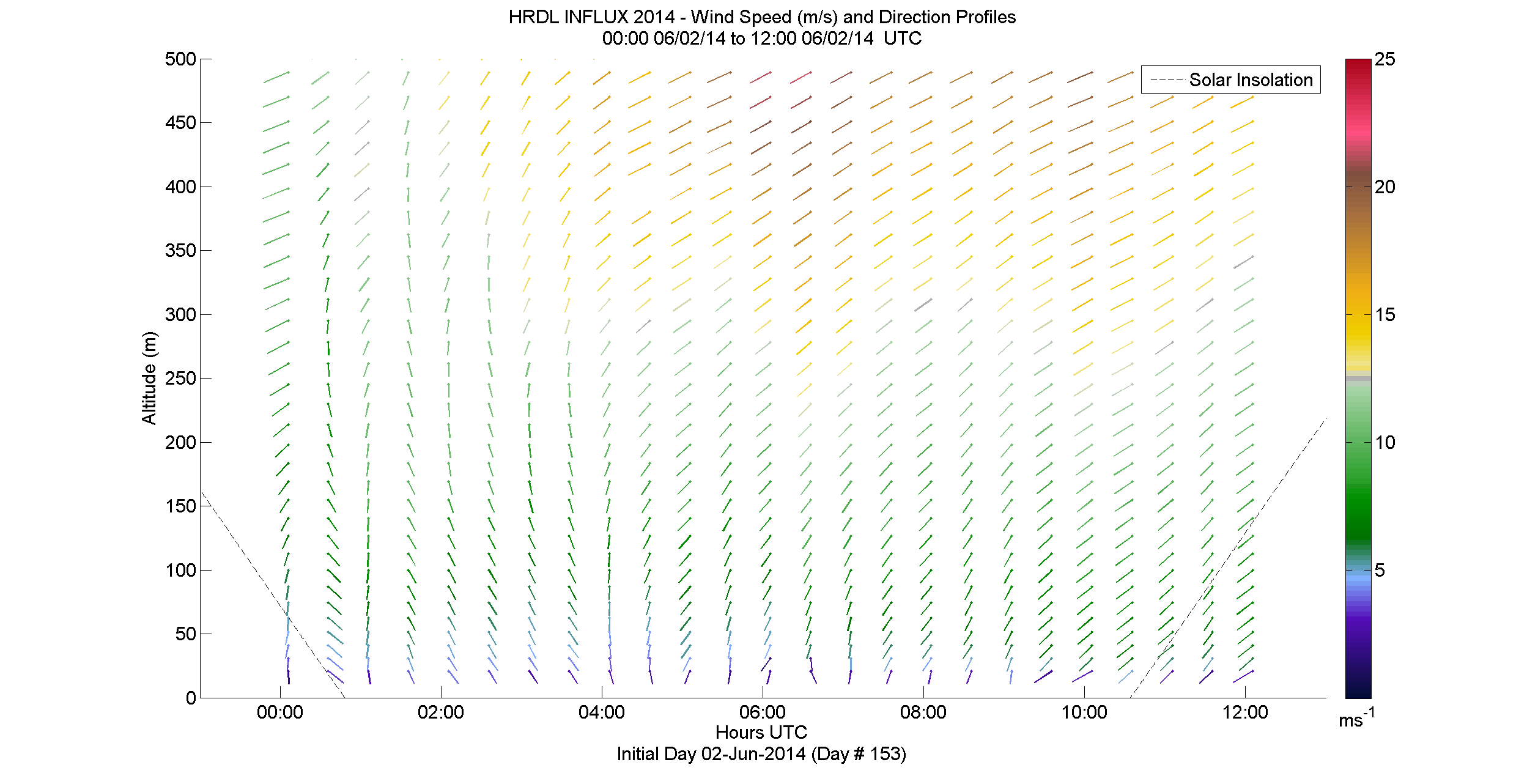 HRDL speed and direction profile - June 2 am
