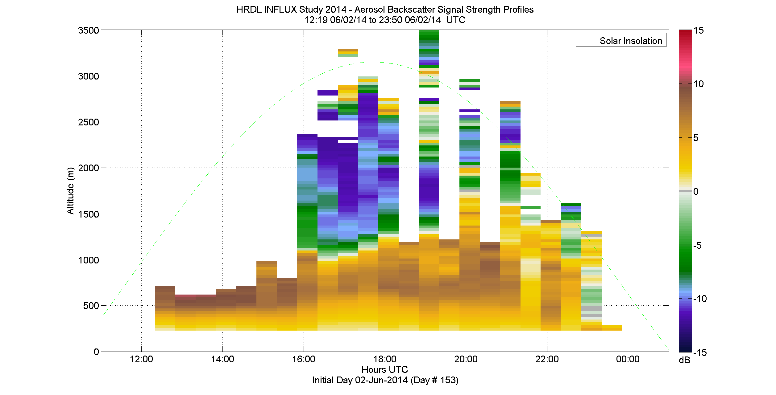 HRDL aerosol backscatter signal strength profile - June 2 pm