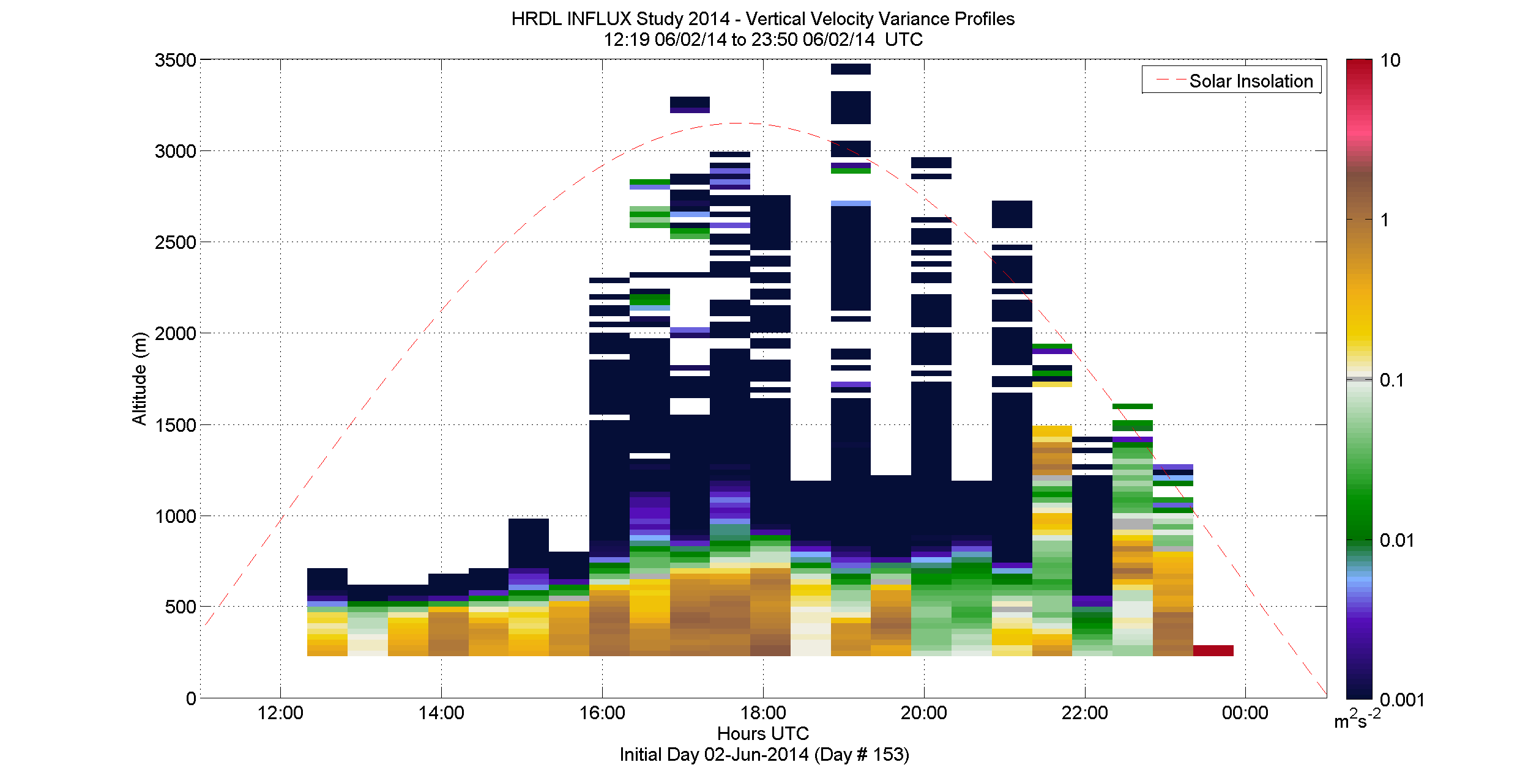 HRDL vertical velocity variance profile - June 2 pm