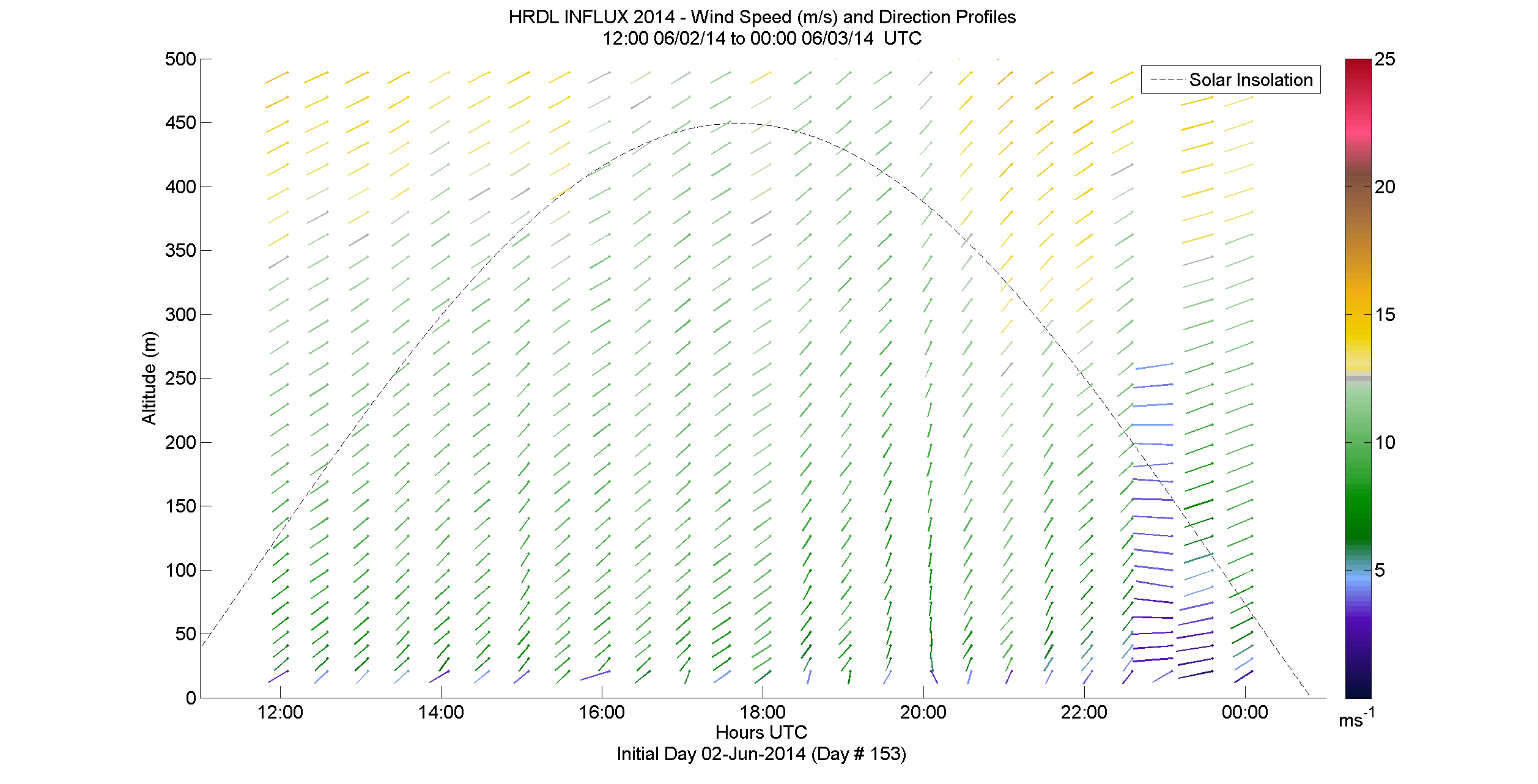 HRDL speed and direction profile - June 2 pm