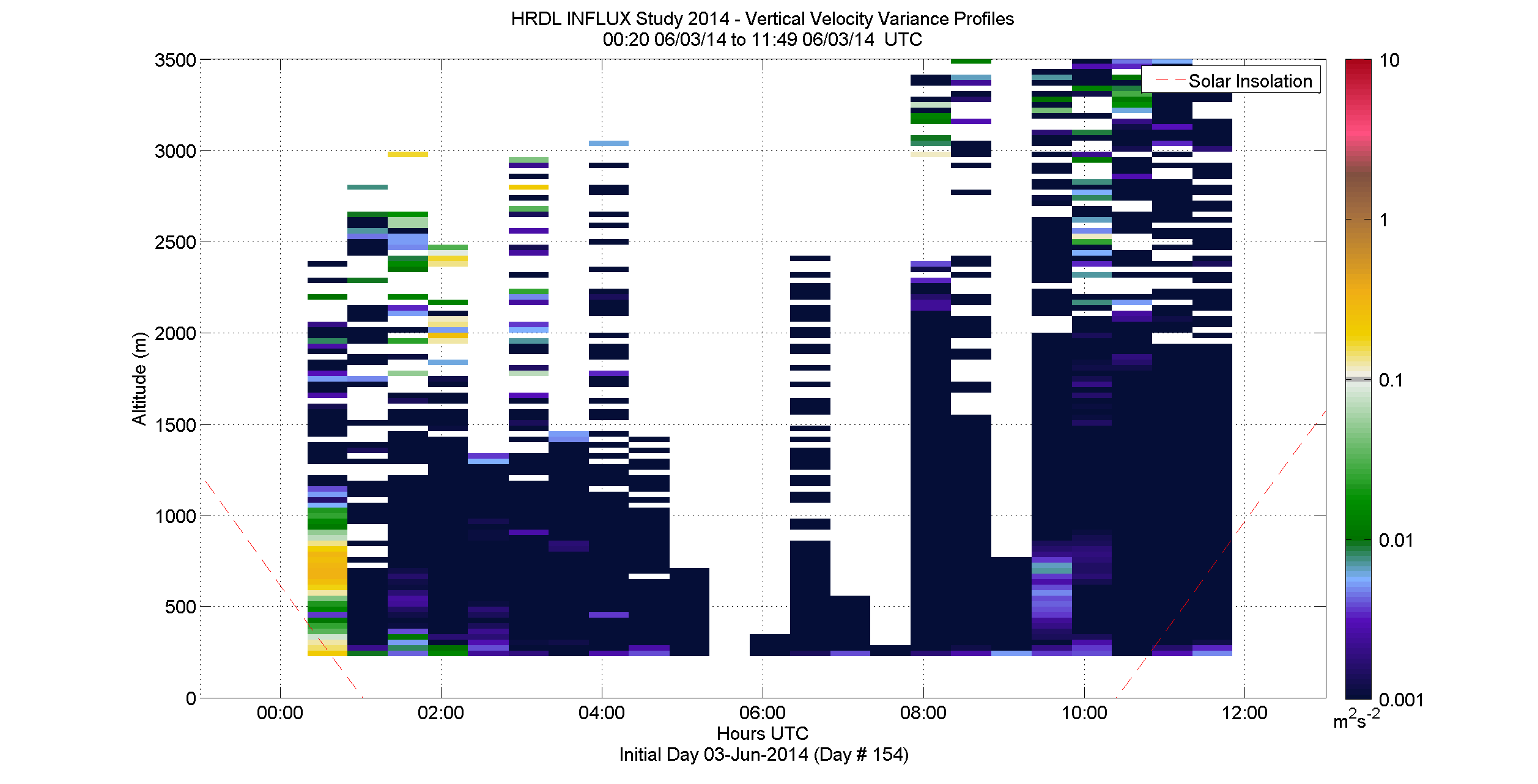 HRDL vertical velocity variance profile - June 3 am