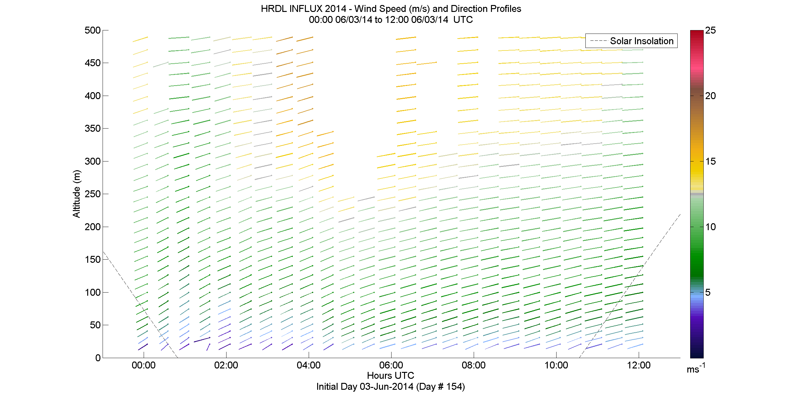 HRDL speed and direction profile - June 3 am
