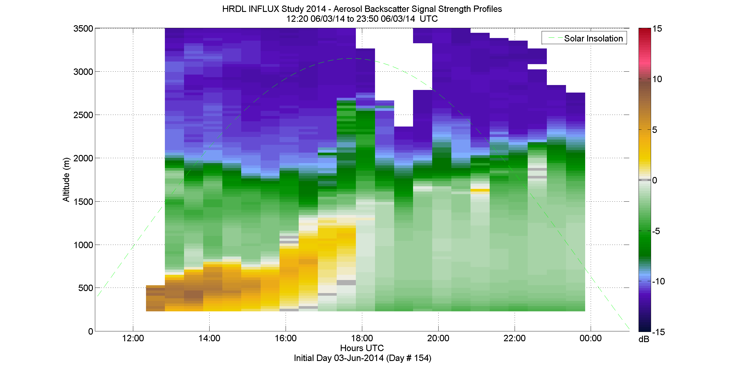 HRDL aerosol backscatter signal strength profile - June 3 pm