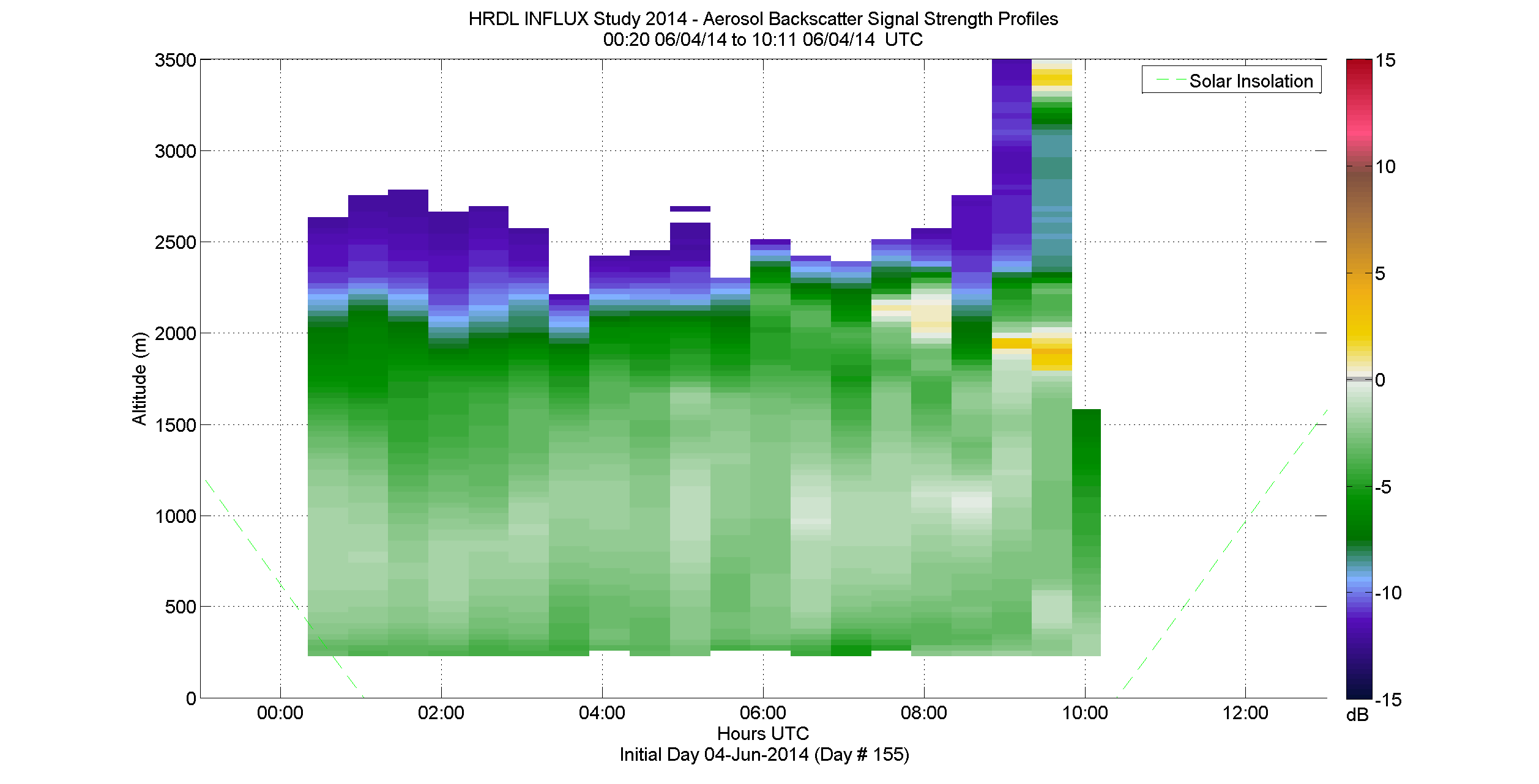 HRDL aerosol backscatter signal strength profile - June 4 am