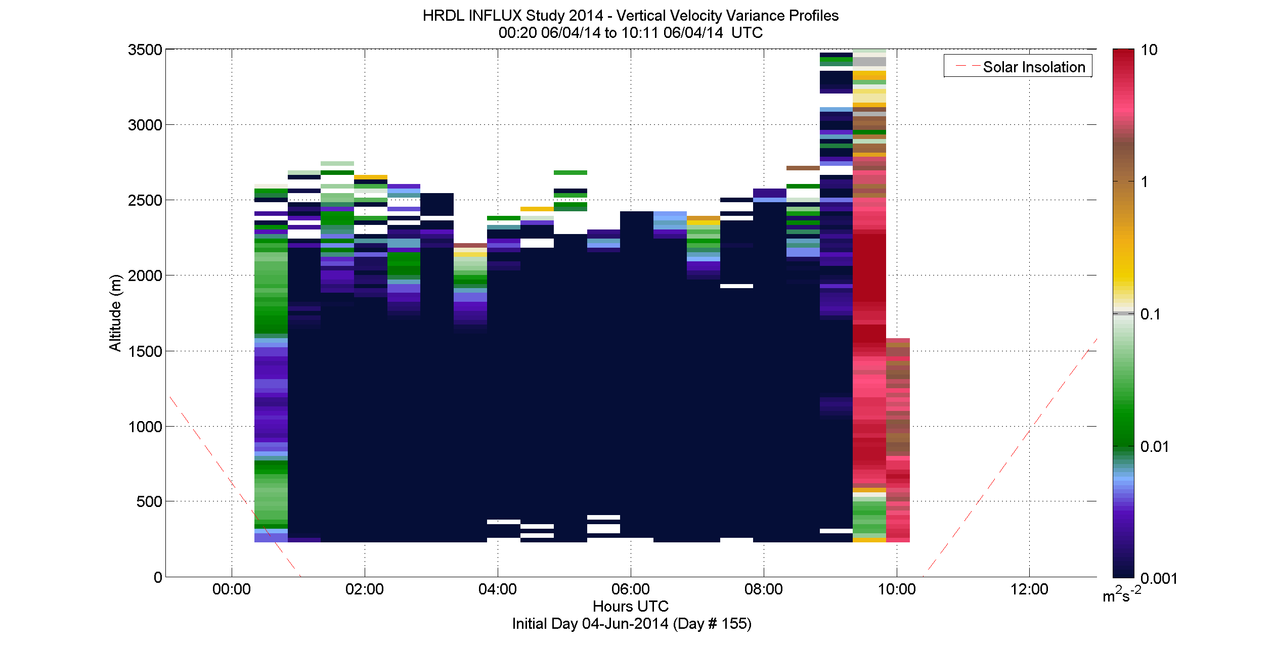 HRDL vertical velocity variance profile - June 4 am