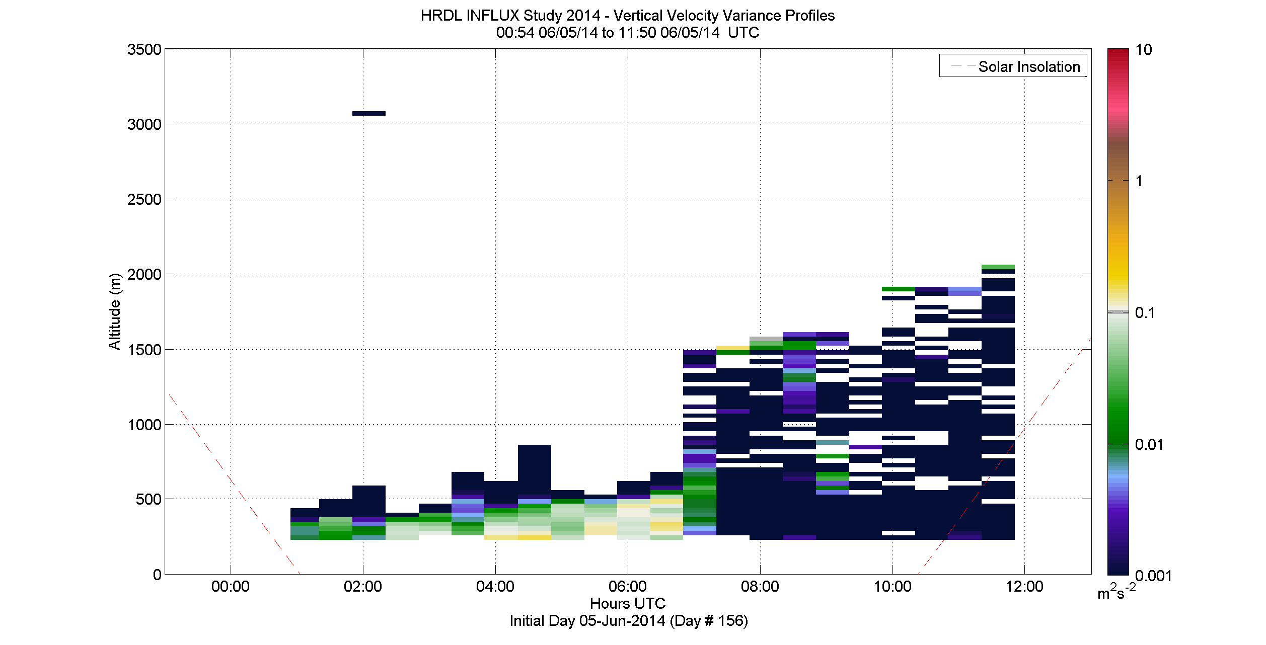 HRDL vertical velocity variance profile - June 5 am