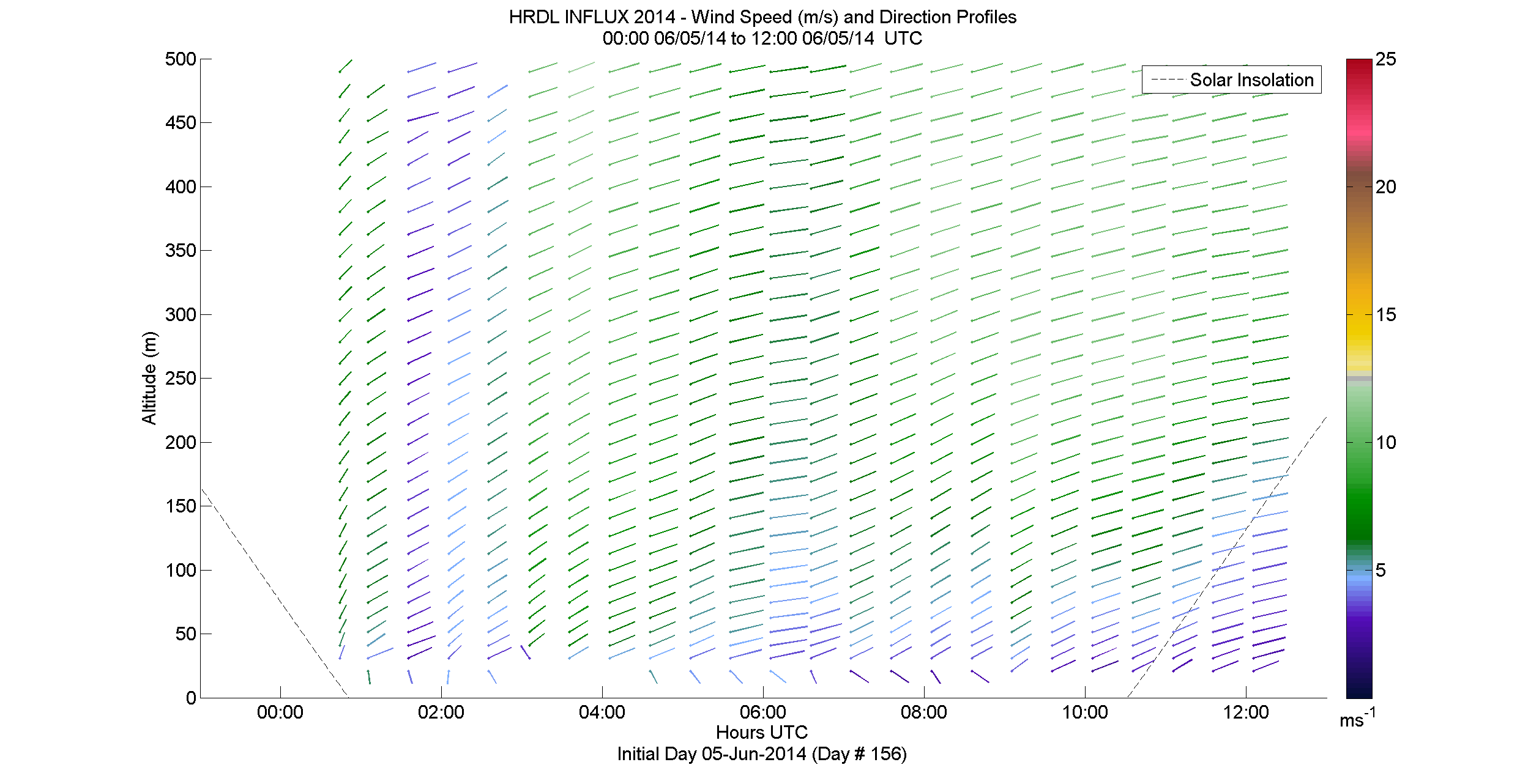 HRDL speed and direction profile - June 5 am