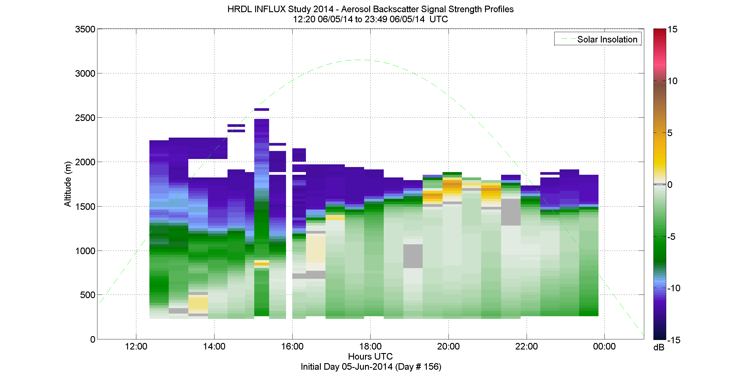 HRDL aerosol backscatter signal strength profile - June 5 pm