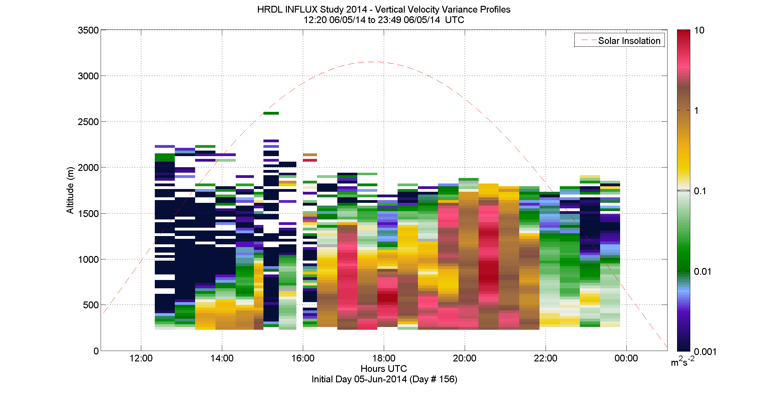 HRDL vertical velocity variance profile - June 5 pm