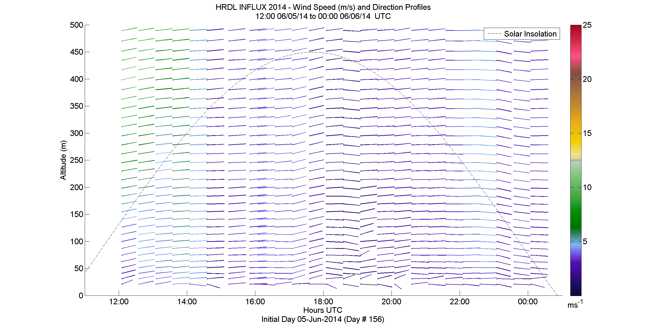HRDL speed and direction profile - June 5 pm