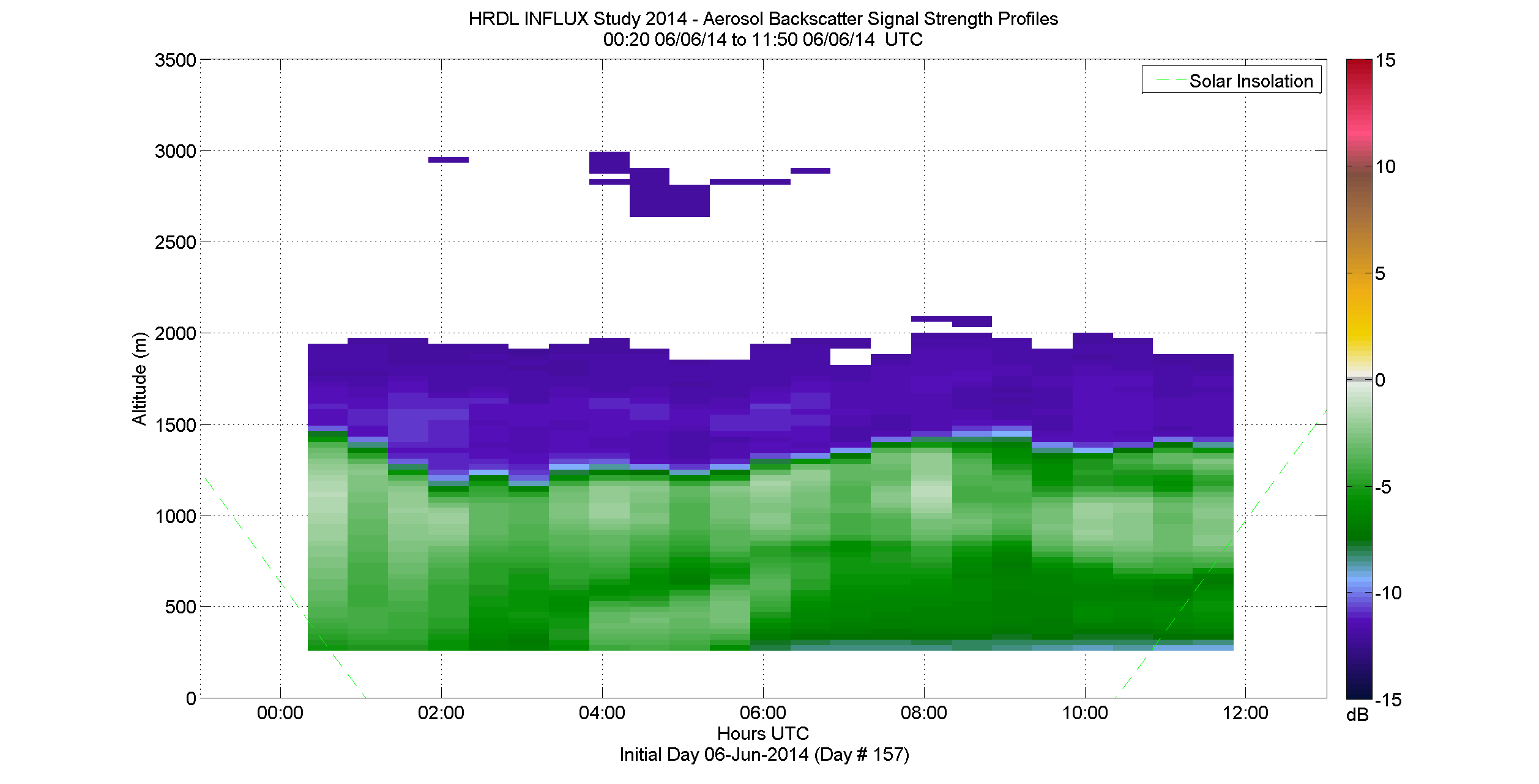 HRDL aerosol backscatter signal strength profile - June 6 am