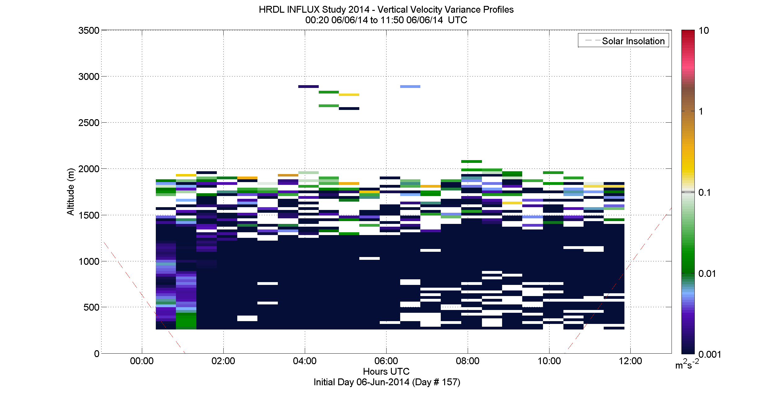 HRDL vertical velocity variance profile - June 6 am